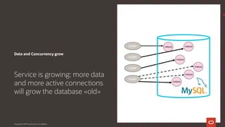 Data and Concurrency grow
Service is growing: more data
and more active connections
will grow the database «old»
Copyright © 2019 Oracle and/or its affiliates.
THREAD
THREAD
THREAD
THREAD
CLIENT
CLIENT
CLIENT
CLIENT
THREAD
THREAD
 