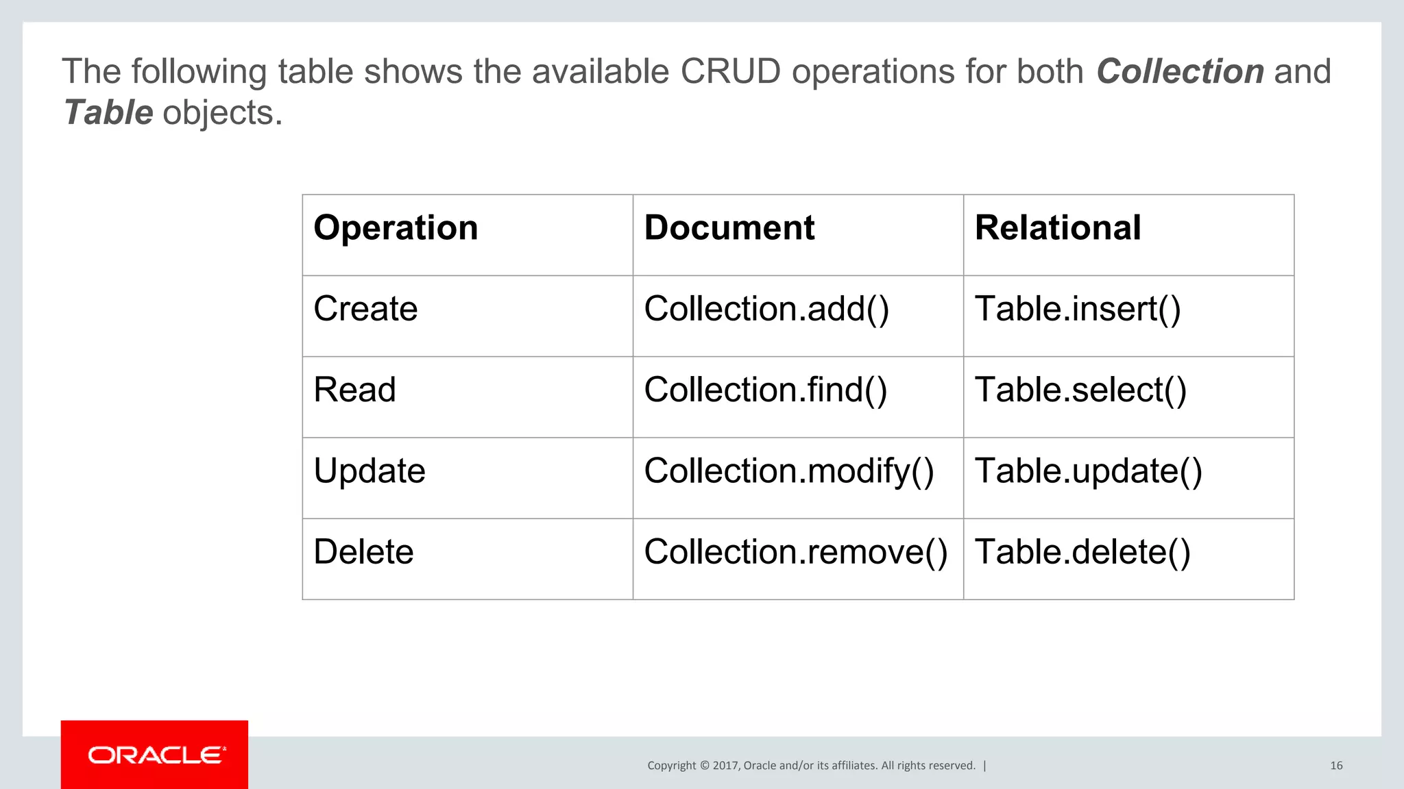 Copyright © 2017, Oracle and/or its affiliates. All rights reserved. | The following table shows the available CRUD operations for both Collection and Table objects. 16 Operation Document Relational Create Collection.add() Table.insert() Read Collection.find() Table.select() Update Collection.modify() Table.update() Delete Collection.remove() Table.delete() 
