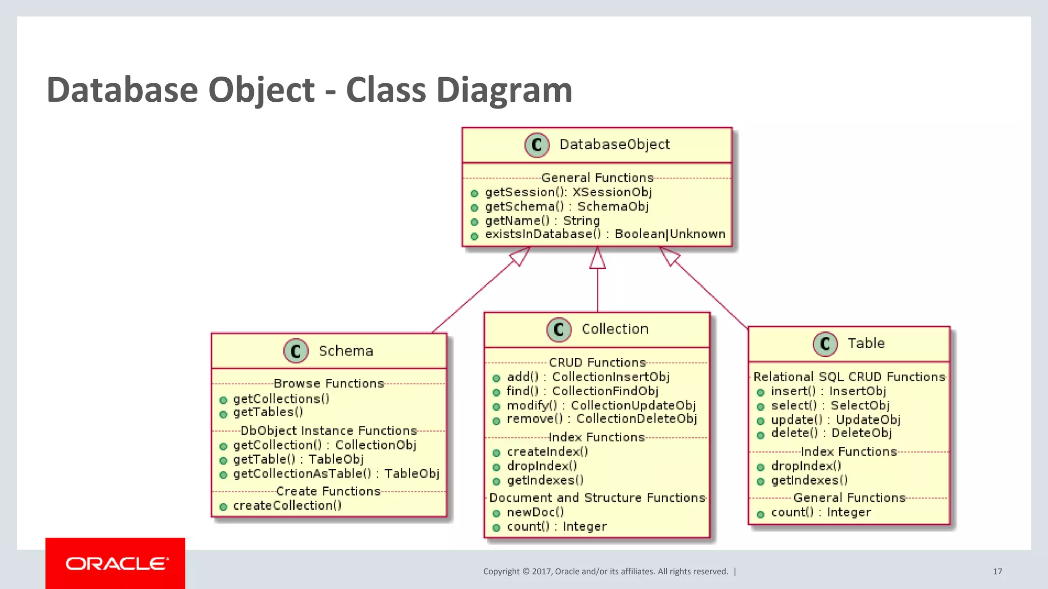 Copyright © 2017, Oracle and/or its affiliates. All rights reserved. | Database Object - Class Diagram 17 