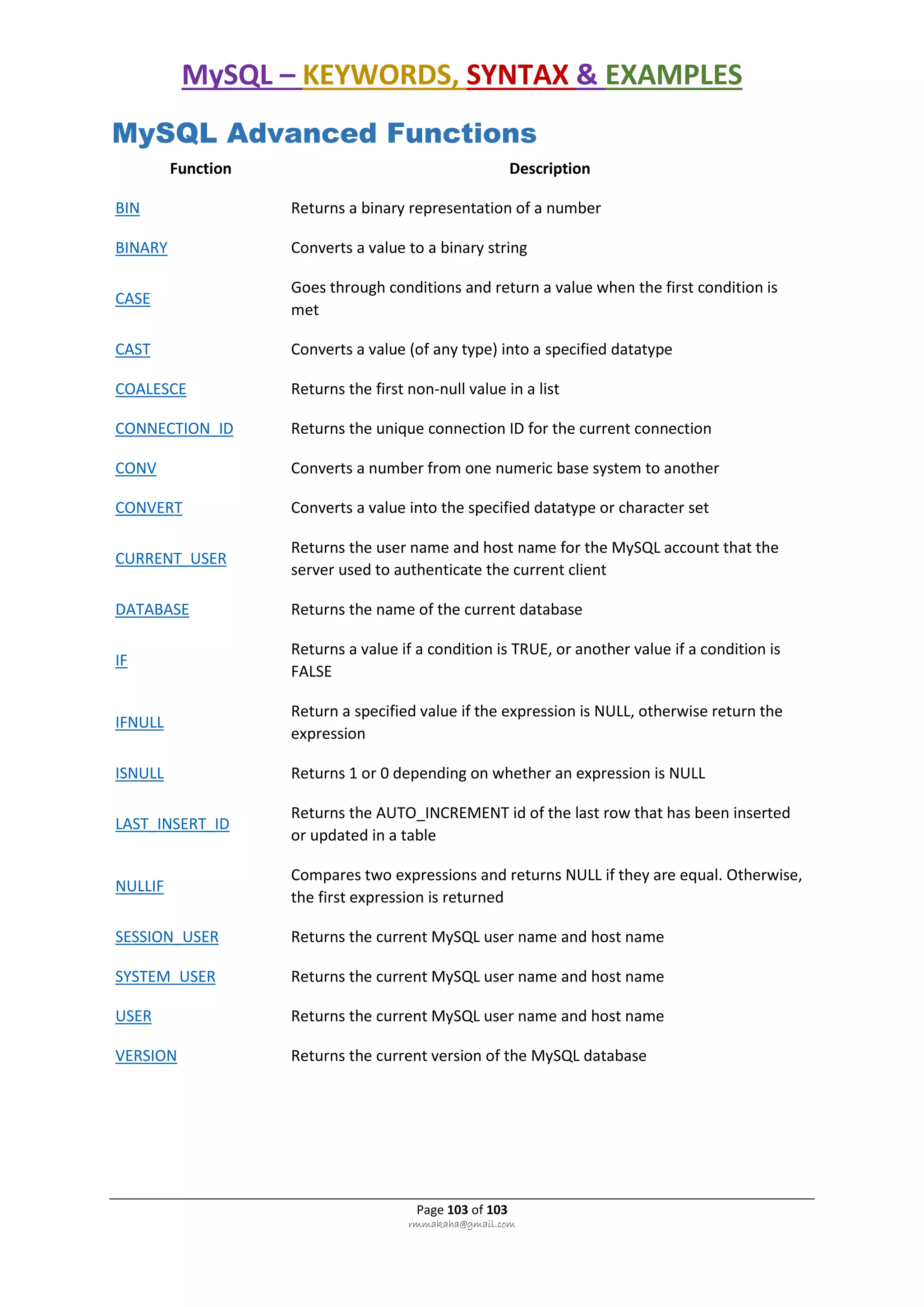 MySQL – KEYWORDS, SYNTAX & EXAMPLES
Page 103 of 103
rmmakaha@gmail.com
MySQL Advanced Functions
Function Description
BIN Returns a binary representation of a number
BINARY Converts a value to a binary string
CASE
Goes through conditions and return a value when the first condition is
met
CAST Converts a value (of any type) into a specified datatype
COALESCE Returns the first non-null value in a list
CONNECTION_ID Returns the unique connection ID for the current connection
CONV Converts a number from one numeric base system to another
CONVERT Converts a value into the specified datatype or character set
CURRENT_USER
Returns the user name and host name for the MySQL account that the
server used to authenticate the current client
DATABASE Returns the name of the current database
IF
Returns a value if a condition is TRUE, or another value if a condition is
FALSE
IFNULL
Return a specified value if the expression is NULL, otherwise return the
expression
ISNULL Returns 1 or 0 depending on whether an expression is NULL
LAST_INSERT_ID
Returns the AUTO_INCREMENT id of the last row that has been inserted
or updated in a table
NULLIF
Compares two expressions and returns NULL if they are equal. Otherwise,
the first expression is returned
SESSION_USER Returns the current MySQL user name and host name
SYSTEM_USER Returns the current MySQL user name and host name
USER Returns the current MySQL user name and host name
VERSION Returns the current version of the MySQL database
 