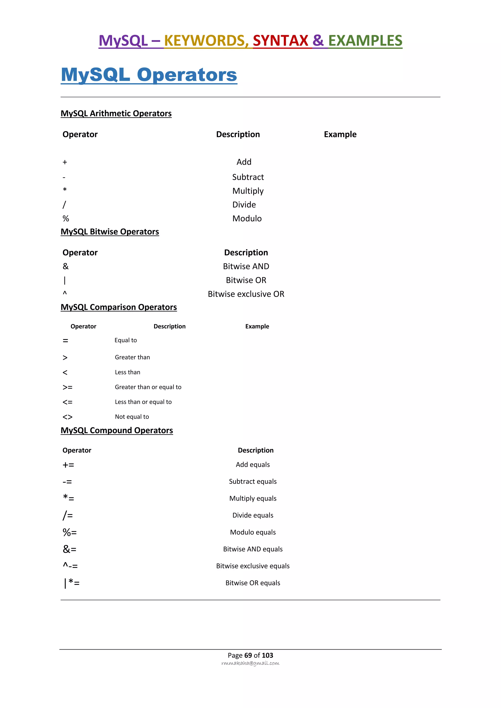 MySQL – KEYWORDS, SYNTAX & EXAMPLES
Page 69 of 103
rmmakaha@gmail.com
MySQL Operators
MySQL Arithmetic Operators
Operator Description Example
+ Add
- Subtract
* Multiply
/ Divide
% Modulo
MySQL Bitwise Operators
Operator Description
& Bitwise AND
| Bitwise OR
^ Bitwise exclusive OR
MySQL Comparison Operators
Operator Description Example
= Equal to
> Greater than
< Less than
>= Greater than or equal to
<= Less than or equal to
<> Not equal to
MySQL Compound Operators
Operator Description
+= Add equals
-= Subtract equals
*= Multiply equals
/= Divide equals
%= Modulo equals
&= Bitwise AND equals
^-= Bitwise exclusive equals
|*= Bitwise OR equals
 