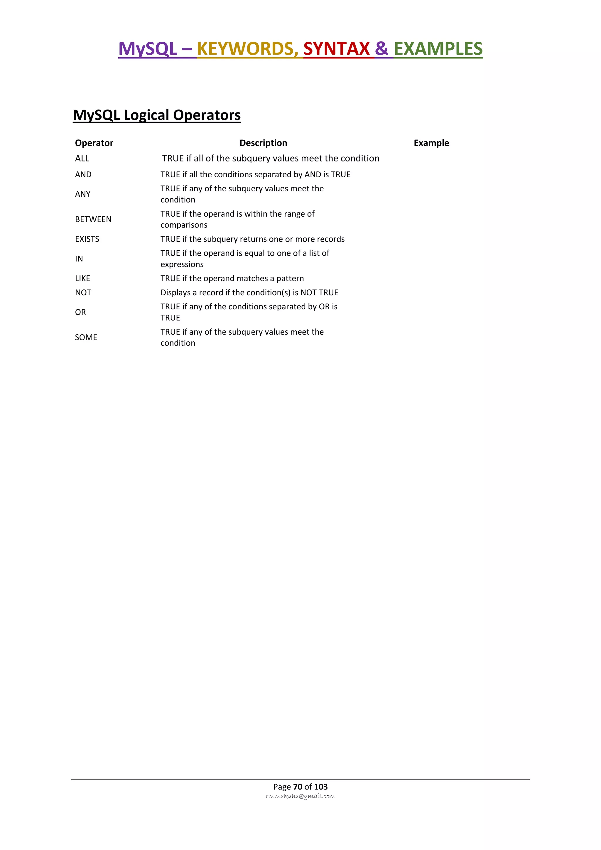 MySQL – KEYWORDS, SYNTAX & EXAMPLES
Page 70 of 103
rmmakaha@gmail.com
MySQL Logical Operators
Operator Description Example
ALL TRUE if all of the subquery values meet the condition
AND TRUE if all the conditions separated by AND is TRUE
ANY
TRUE if any of the subquery values meet the
condition
BETWEEN
TRUE if the operand is within the range of
comparisons
EXISTS TRUE if the subquery returns one or more records
IN
TRUE if the operand is equal to one of a list of
expressions
LIKE TRUE if the operand matches a pattern
NOT Displays a record if the condition(s) is NOT TRUE
OR
TRUE if any of the conditions separated by OR is
TRUE
SOME
TRUE if any of the subquery values meet the
condition
 