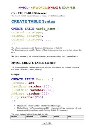 MySQL – KEYWORDS, SYNTAX & EXAMPLES
Page 72 of 103
rmmakaha@gmail.com
CREATE TABLE Statement
The CREATE TABLE statement is used to create a new table in a database.
CREATE TABLE Syntax
CREATE TABLE table_name (
column1 datatype,
column2 datatype,
column3 datatype, ....
);
The column parameters specify the names of the columns of the table.
The datatype parameter specifies the type of data the column can hold (e.g. varchar, integer, date,
etc.).
Tip: For an overview of the available data types, go to our complete Data Types Reference.
MySQL CREATE TABLE Example
The following example creates a table called "Persons" that contains five columns: PersonID,
LastName, FirstName, Address, and City:
Example:
CREATE TABLE Persons (
PersonID int,
LastName varchar(255),
FirstName varchar(255),
Address varchar(255),
City varchar(255)
);
 The PersonID column is of type int and will hold an integer.
 The LastName, FirstName, Address, and City columns are of type varchar and will hold
characters, and the maximum length for these fields is 255 characters.
The empty "Persons" table will now look like this:
PersonID LastName FirstName Address City
 