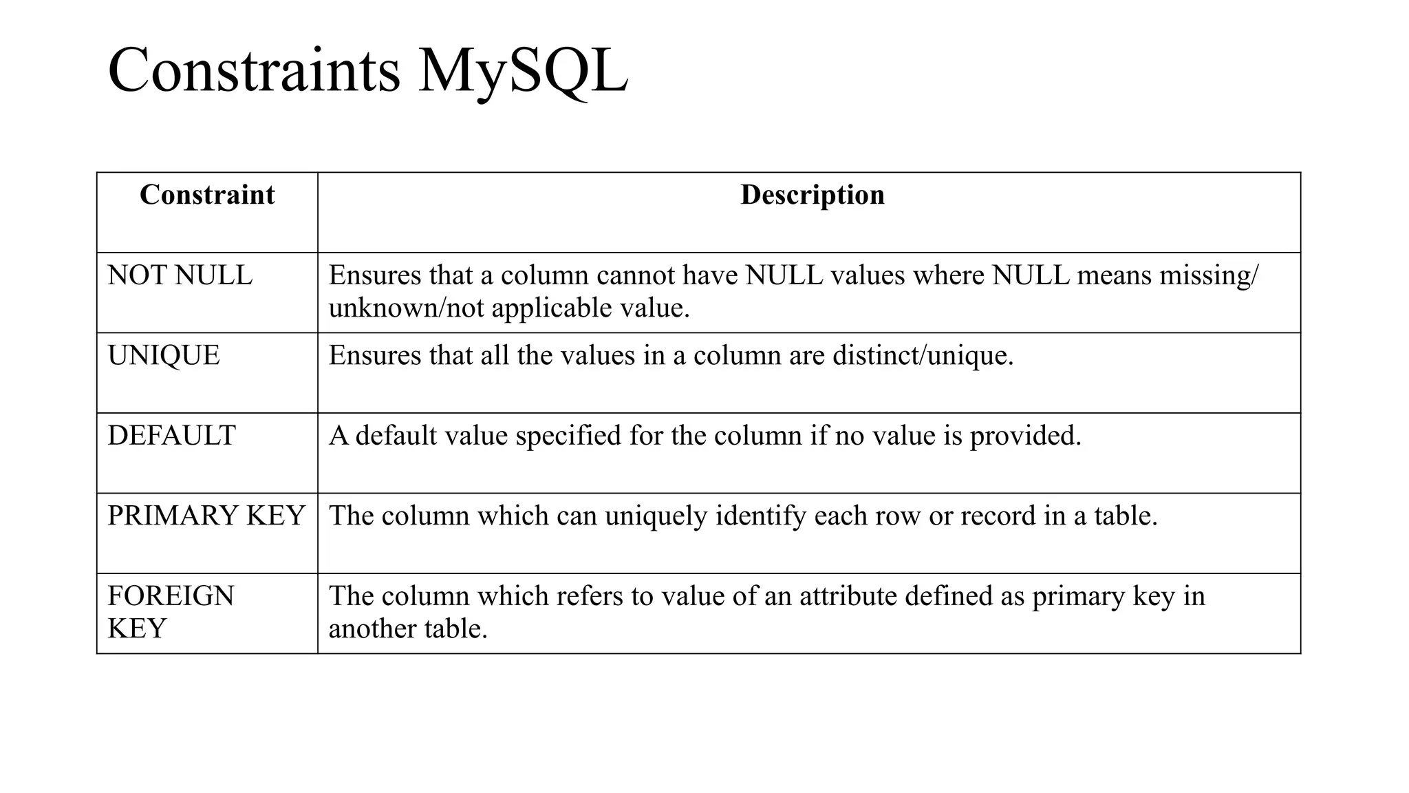 Constraints MySQL
Constraint Description
NOT NULL Ensures that a column cannot have NULL values where NULL means missing/
unknown/not applicable value.
UNIQUE Ensures that all the values in a column are distinct/unique.
DEFAULT A default value specified for the column if no value is provided.
PRIMARY KEY The column which can uniquely identify each row or record in a table.
FOREIGN
KEY
The column which refers to value of an attribute defined as primary key in
another table.
 