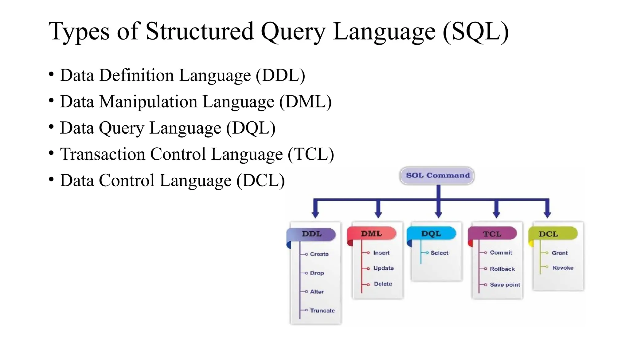 Types of Structured Query Language (SQL)
• Data Definition Language (DDL)
• Data Manipulation Language (DML)
• Data Query Language (DQL)
• Transaction Control Language (TCL)
• Data Control Language (DCL)
 