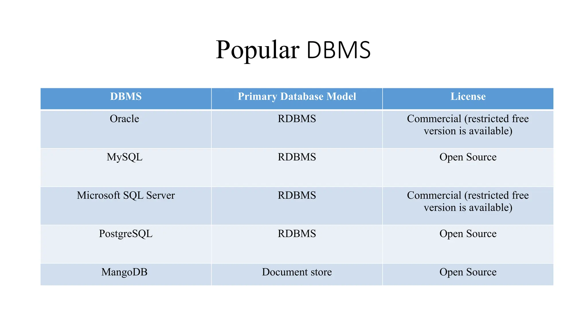 Popular DBMS
DBMS Primary Database Model License
Oracle RDBMS Commercial (restricted free
version is available)
MySQL RDBMS Open Source
Microsoft SQL Server RDBMS Commercial (restricted free
version is available)
PostgreSQL RDBMS Open Source
MangoDB Document store Open Source
 