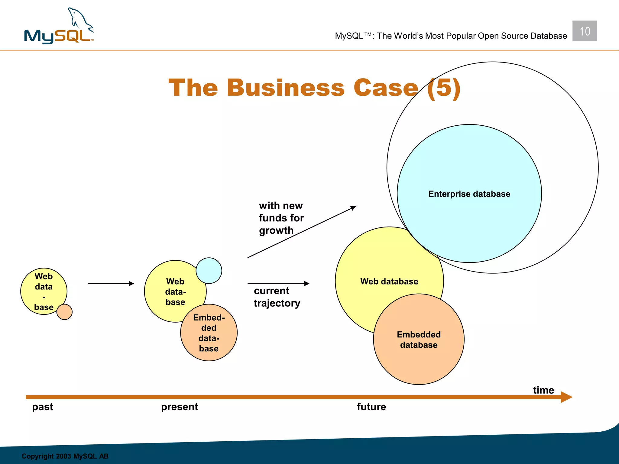 10MySQL™: The World’s Most Popular Open Source Database
Copyright 2003 MySQL AB
The Business Case (5)
time
futurepresentpast
Web
data
-
base
Web
data-
base
Embed-
ded
data-
base
Web database
Embedded
database
Enterprise database
current
trajectory
with new
funds for
growth
 