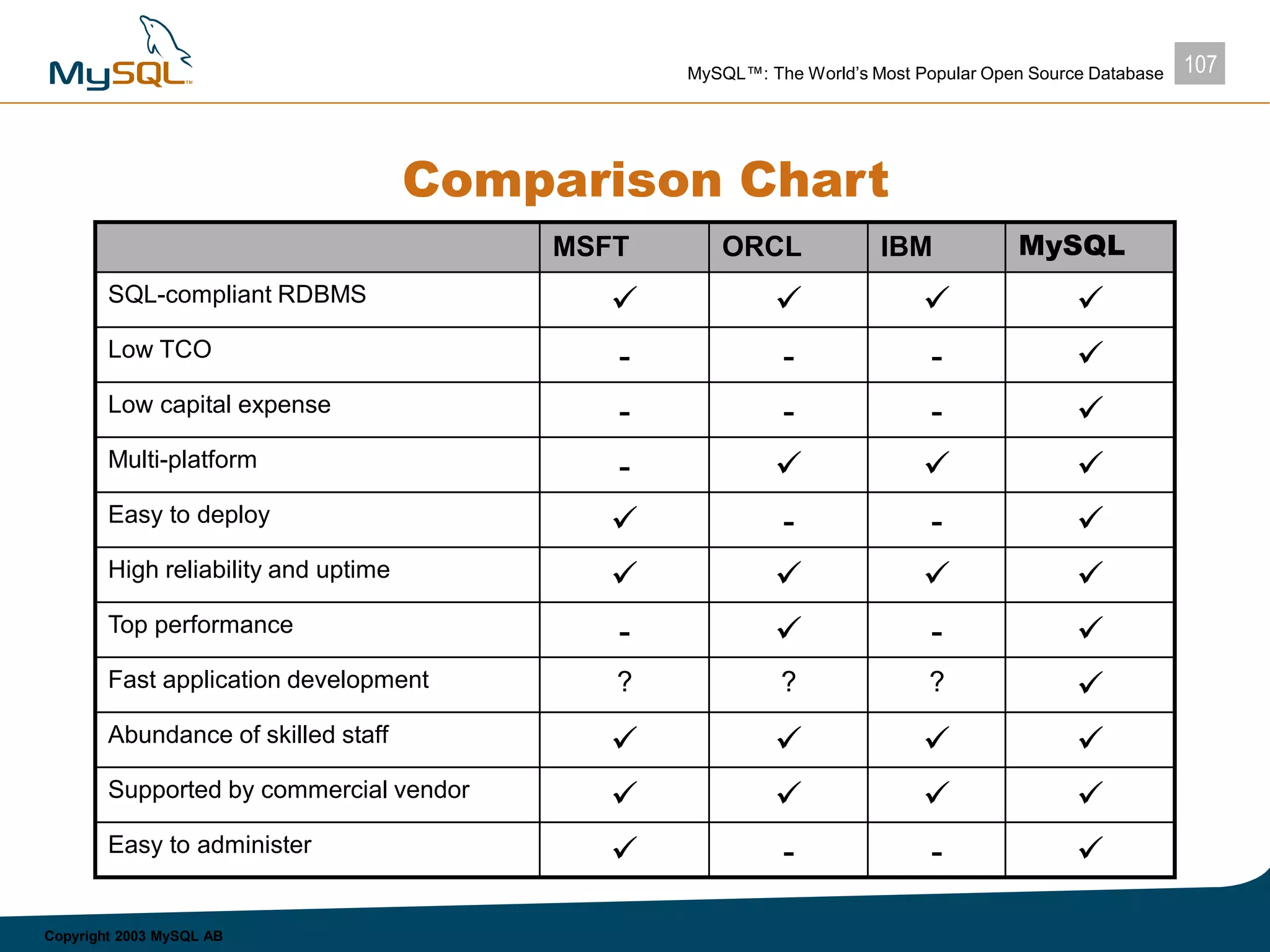 107MySQL™: The World’s Most Popular Open Source Database
Copyright 2003 MySQL AB
Comparison Chart
MSFT ORCL IBM MySQL
SQL-compliant RDBMS    
Low TCO - - - 
Low capital expense - - - 
Multi-platform -   
Easy to deploy  - - 
High reliability and uptime    
Top performance -  - 
Fast application development ? ? ? 
Abundance of skilled staff    
Supported by commercial vendor    
Easy to administer  - - 
 
