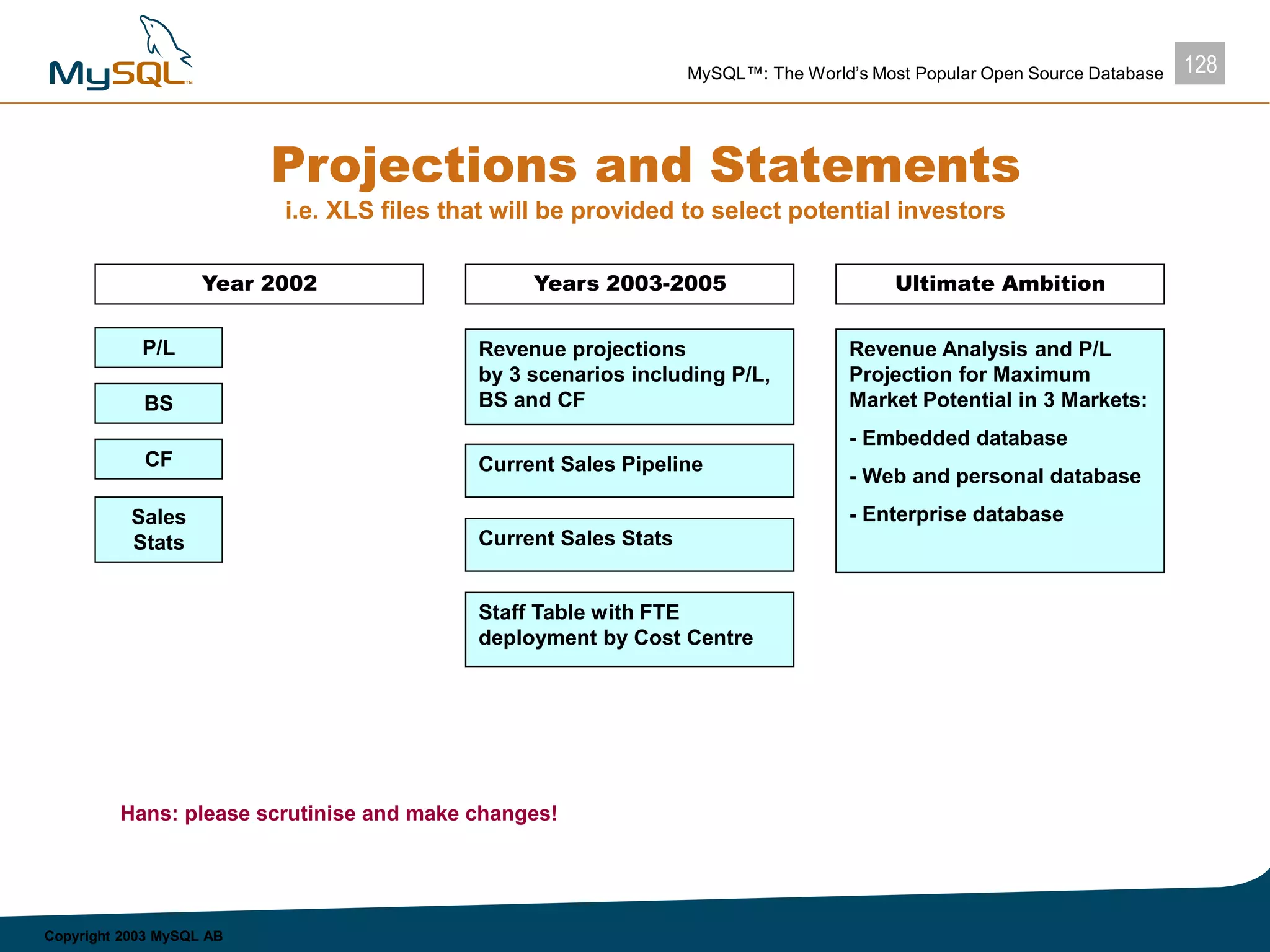 128MySQL™: The World’s Most Popular Open Source Database
Copyright 2003 MySQL AB
Projections and Statements
i.e. XLS files that will be provided to select potential investors
Year 2002 Years 2003-2005 Ultimate Ambition
P/L
BS
CF
Sales
Stats
Revenue projections
by 3 scenarios including P/L,
BS and CF
Revenue Analysis and P/L
Projection for Maximum
Market Potential in 3 Markets:
- Embedded database
- Web and personal database
- Enterprise database
Hans: please scrutinise and make changes!
Current Sales Pipeline
Current Sales Stats
Staff Table with FTE
deployment by Cost Centre
 