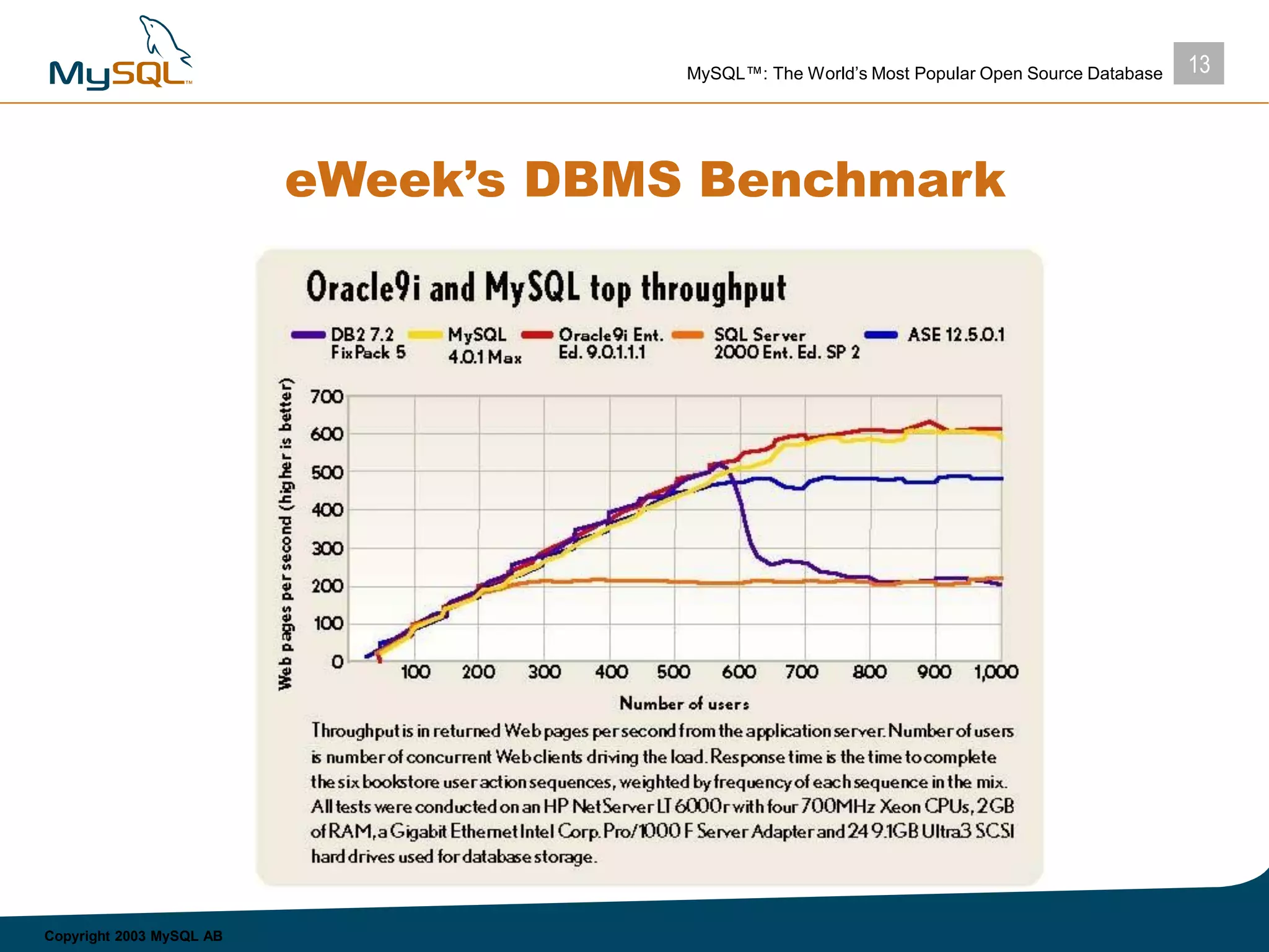 13MySQL™: The World’s Most Popular Open Source Database
Copyright 2003 MySQL AB
eWeek’s DBMS Benchmark
 