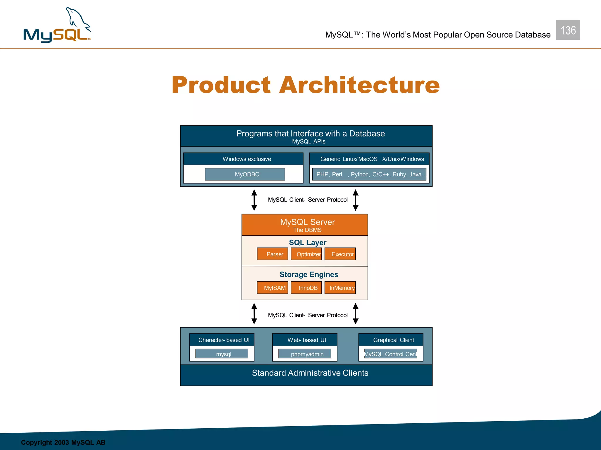 136MySQL™: The World’s Most Popular Open Source Database
Copyright 2003 MySQL AB
Product Architecture
Programs that Interface with a Database
MySQL APIs
Windows exclusive Generic Linux/MacOS X/Unix/Windows
MySQL Client- Server Protocol
MySQL Server
The DBMS
SQL Layer
Storage Engines
Parser Optimizer Executor
MyISAM InnoDB HEAP
MySQL Client- Server Protocol
Character- based UI Web- based UI Graphical Client
Standard Administrative Clients
PHP, Perl , Python, C/C++, Ruby, Java…MyODBC
mysql phpmyadmin mycc
Programs that Interface with a Database
MySQL APIs
Windows exclusive Generic Linux/MacOS X/Unix/Windows
MySQL Client- Server Protocol
MySQL Server
The DBMS
SQL Layer
Storage Engines
Parser Optimizer Executor
MyISAM InnoDB InMemory
MySQL Client- Server Protocol
Character- based UI Web- based UI Graphical Client
Standard Administrative Clients
PHP, Perl , Python, C/C++, Ruby, Java…MyODBC
mysql phpmyadmin MySQL Control Centre
 