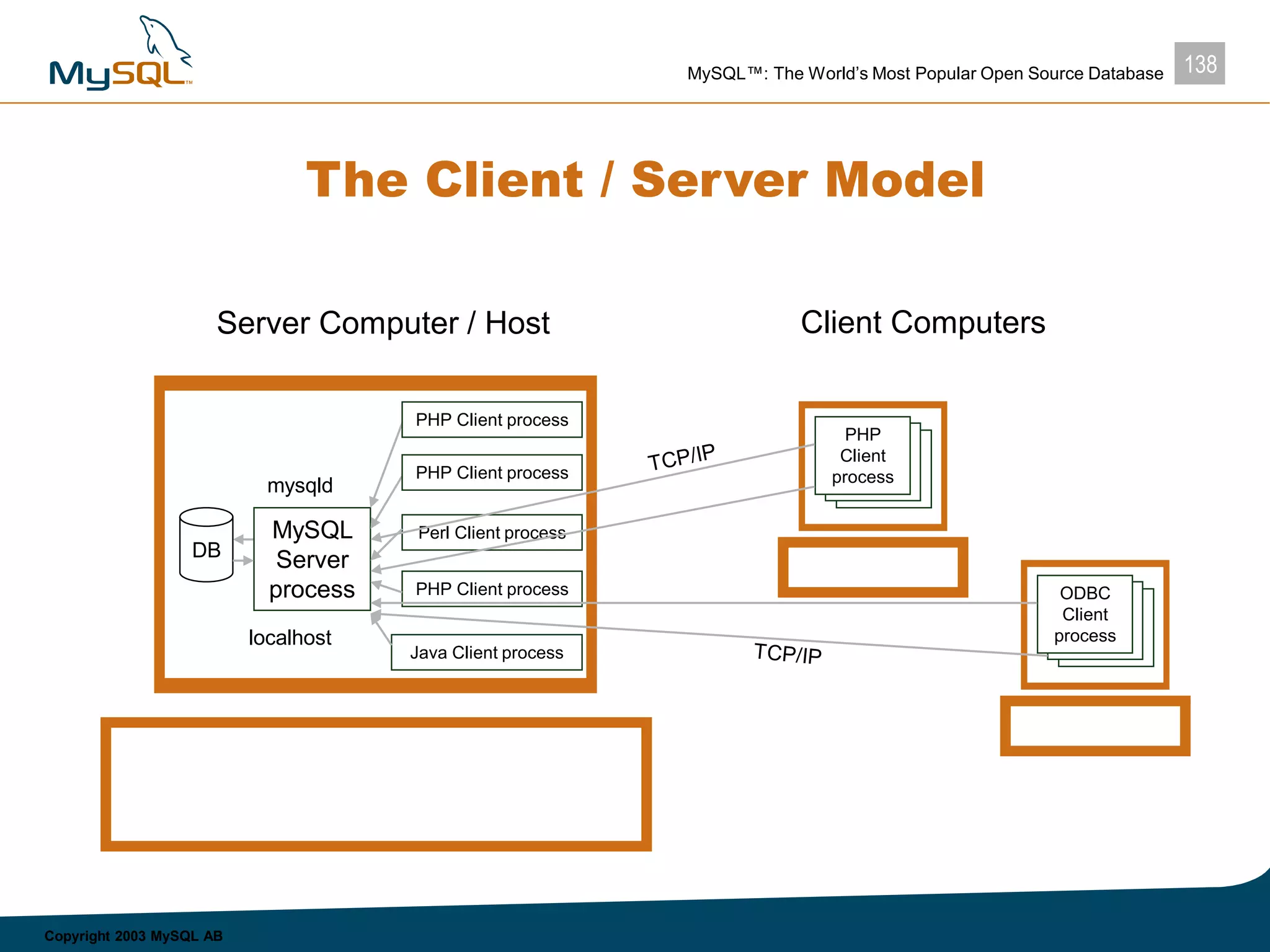 138MySQL™: The World’s Most Popular Open Source Database
Copyright 2003 MySQL AB
The Client / Server Model
Server Computer / Host
MySQL
Server
process
mysqld
DB
PHP Client process
PHP Client process
Java Client process
Perl Client process
PHP Client process
localhost
Client Computers
PHP
Client
process
PHP
Client
process
PHP
Client
process
ODBC
Client
process
PHP
Client
process
PHP
Client
process
PHP
Client
process
PHP
Client
process
 
