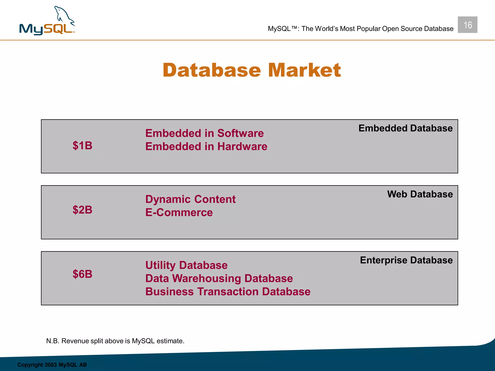 16MySQL™: The World’s Most Popular Open Source Database
Copyright 2003 MySQL AB
Database Market
Embedded Database
Web Database
Enterprise Database
$1B
$2B
$6B
Embedded in Software
Embedded in Hardware
Dynamic Content
E-Commerce
Utility Database
Data Warehousing Database
Business Transaction Database
N.B. Revenue split above is MySQL estimate.
 