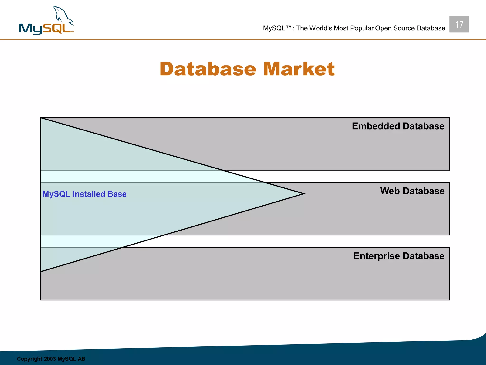 17MySQL™: The World’s Most Popular Open Source Database
Copyright 2003 MySQL AB
Database Market
Embedded Database
Web Database
Enterprise Database
MySQL Installed Base
 