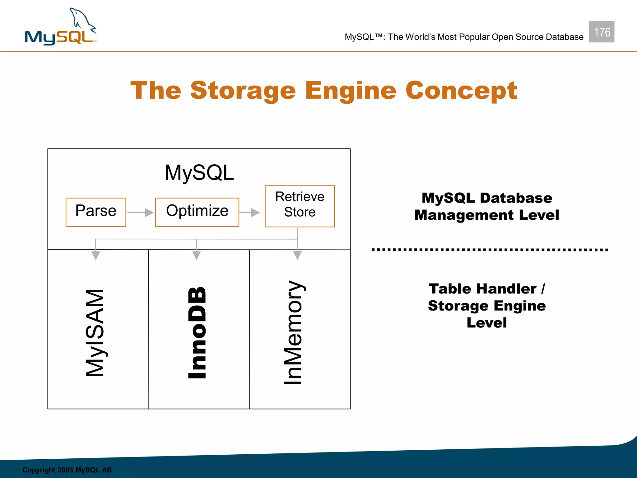 176MySQL™: The World’s Most Popular Open Source Database
Copyright 2003 MySQL AB
The Storage Engine Concept
Parse Optimize
Retrieve
Store
MySQL
MyISAM
InnoDB
InMemory
MySQL Database
Management Level
Table Handler /
Storage Engine
Level
 