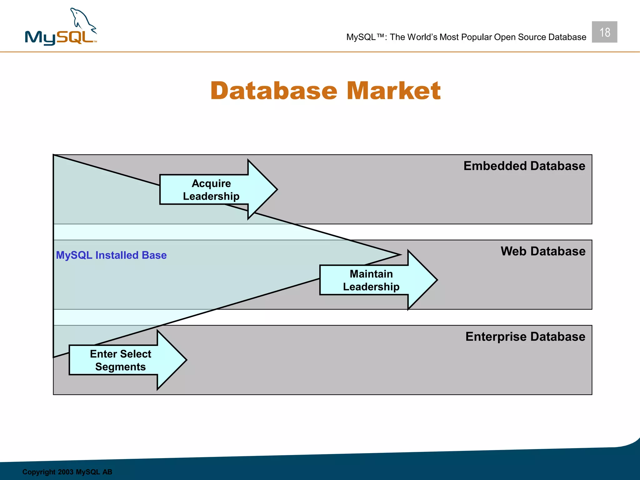 18MySQL™: The World’s Most Popular Open Source Database
Copyright 2003 MySQL AB
Database Market
Embedded Database
Web Database
Enterprise Database
MySQL Installed Base
Acquire
Leadership
Maintain
Leadership
Enter Select
Segments
 