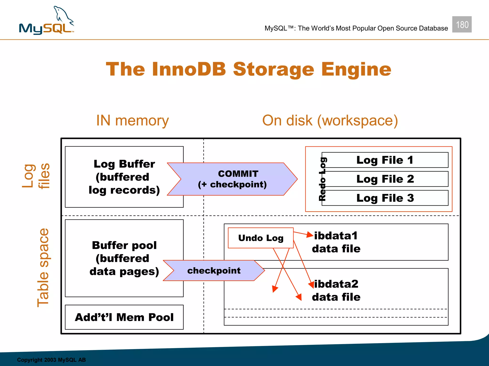 180MySQL™: The World’s Most Popular Open Source Database
Copyright 2003 MySQL AB
RedoLog
The InnoDB Storage Engine
IN memory On disk (workspace)
Log
filesTablespace
Log File 1
Log File 2
Log File 3
Buffer pool
(buffered
data pages)
Add’t’l Mem Pool
Log Buffer
(buffered
log records)
ibdata2
data file
ibdata1
data file
Undo Log
COMMIT
(+ checkpoint)
checkpoint
 