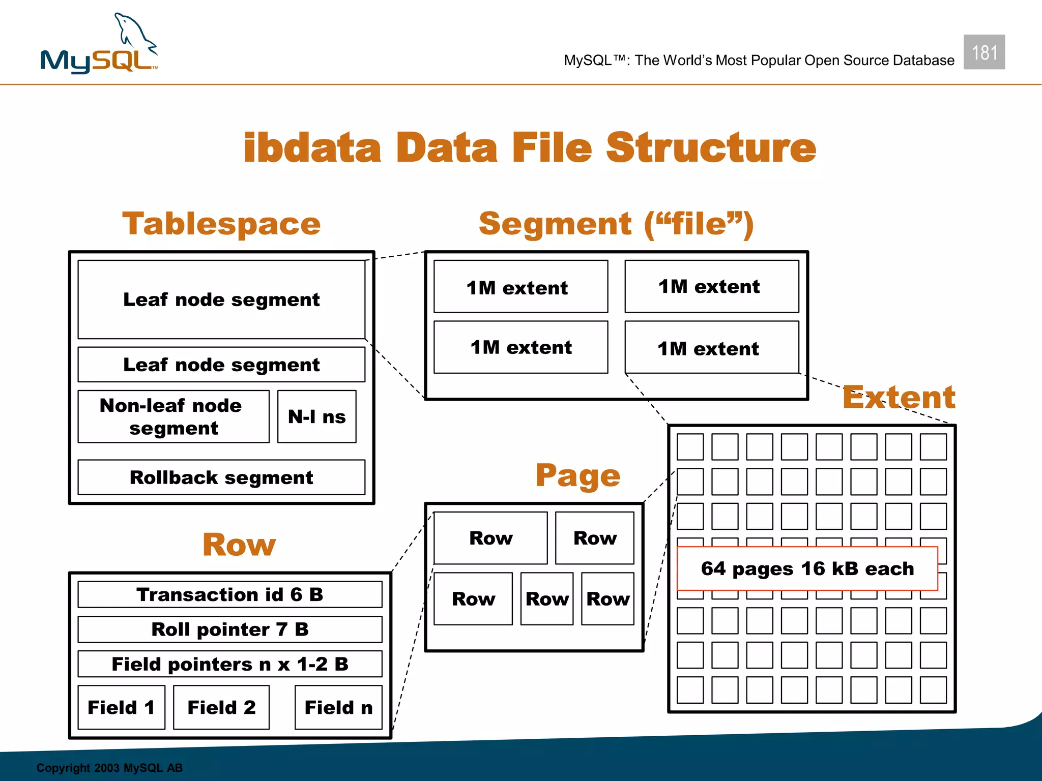 181MySQL™: The World’s Most Popular Open Source Database
Copyright 2003 MySQL AB
ibdata Data File Structure
1M extent
Segment (“file”)
1M extent
1M extent 1M extent
64 pages 16 kB each
Extent
Transaction id 6 B
Row
Field 1
Roll pointer 7 B
Field pointers n x 1-2 B
Field 2 Field n
Leaf node segment
Leaf node segment
Non-leaf node
segment
Tablespace
Rollback segment
N-l ns
Row
Page
Row
Row
Row Row
 