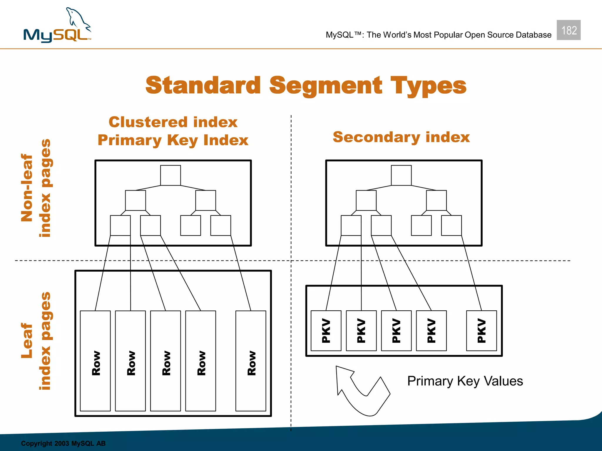 182MySQL™: The World’s Most Popular Open Source Database
Copyright 2003 MySQL AB
Standard Segment TypesRow
Row
Row
Row
Row
PKV
PKV
PKV
PKV
PKV
Primary Key Values
Non-leaf
indexpages
Leaf
indexpages
Clustered index
Primary Key Index Secondary index
 