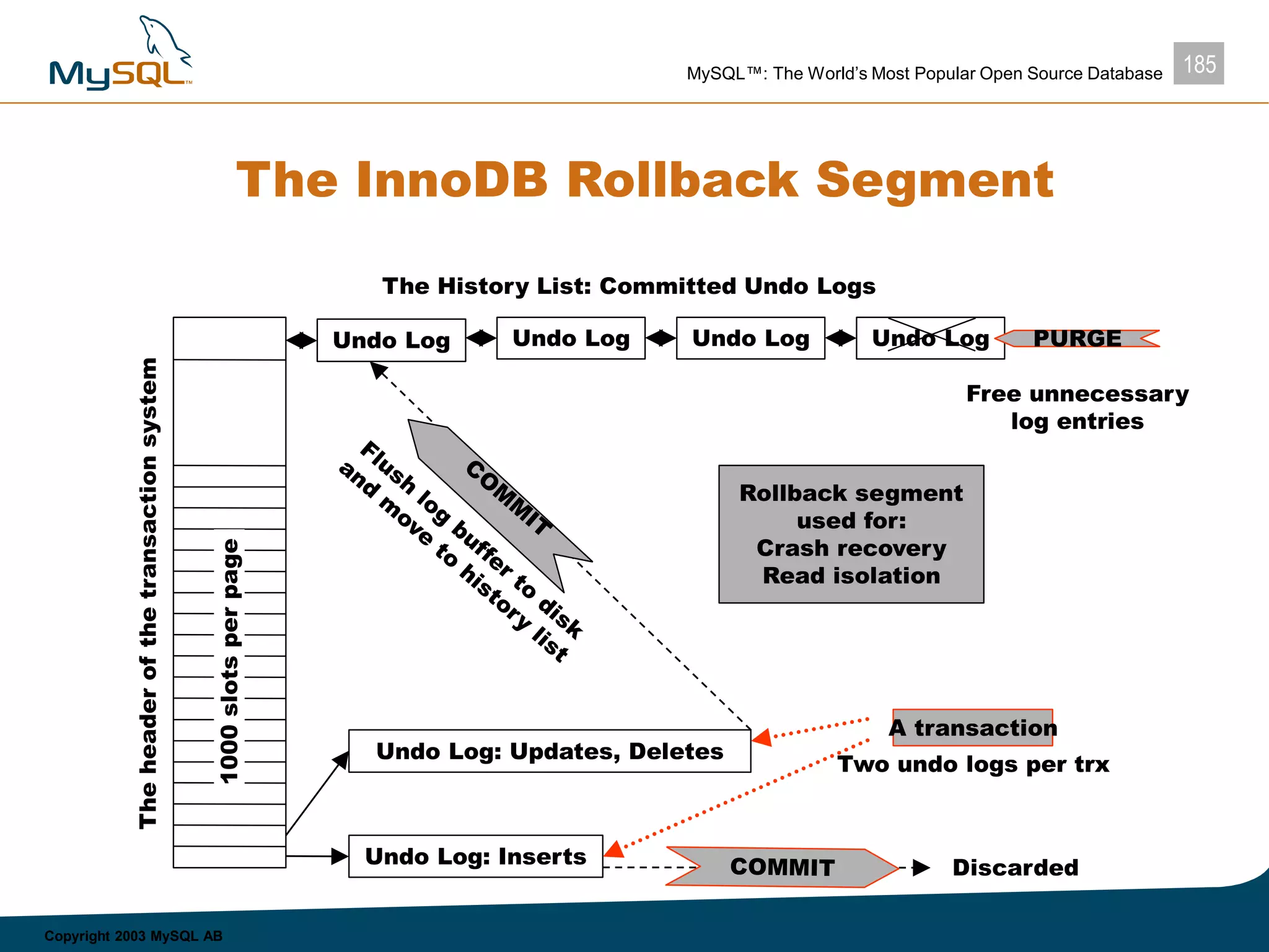 185MySQL™: The World’s Most Popular Open Source Database
Copyright 2003 MySQL AB
The InnoDB Rollback Segment
Undo Log Undo Log Undo Log
The History List: Committed Undo Logs
Undo Log: Updates, Deletes
Undo Log: Inserts
A transaction
Two undo logs per trx
Undo Log
Discarded
1000slotsperpage
Theheaderofthetransactionsystem
Rollback segment
used for:
Crash recovery
Read isolation
PURGE
Free unnecessary
log entries
 