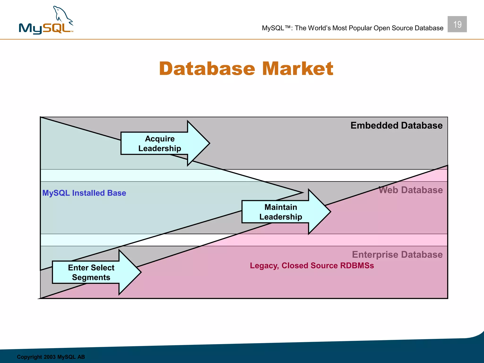 19MySQL™: The World’s Most Popular Open Source Database
Copyright 2003 MySQL AB
Database Market
Embedded Database
Web Database
Enterprise Database
MySQL Installed Base
Acquire
Leadership
Legacy, Closed Source RDBMSsEnter Select
Segments
Maintain
Leadership
 