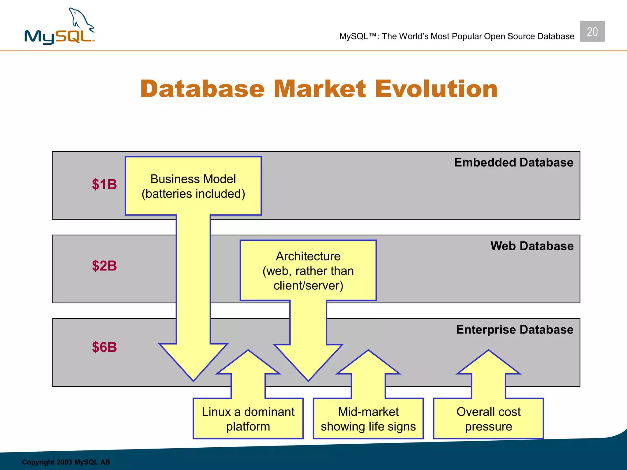 20MySQL™: The World’s Most Popular Open Source Database
Copyright 2003 MySQL AB
Database Market Evolution
Embedded Database
Web Database
Enterprise Database
$1B
$2B
$6B
Business Model
(batteries included)
Architecture
(web, rather than
client/server)
Linux a dominant
platform
Mid-market
showing life signs
Overall cost
pressure
 