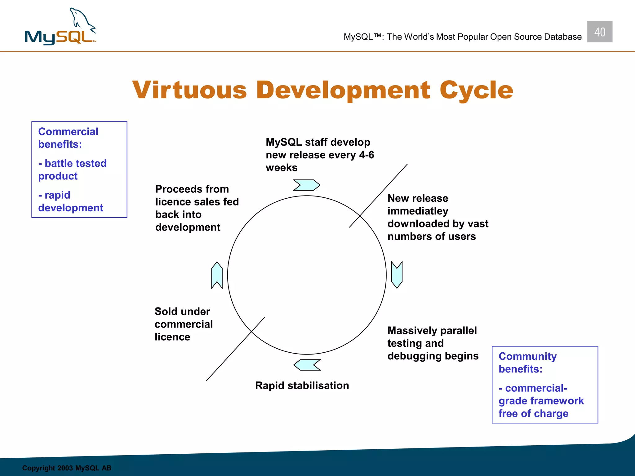 40MySQL™: The World’s Most Popular Open Source Database
Copyright 2003 MySQL AB
Virtuous Development Cycle
MySQL staff develop
new release every 4-6
weeks
New release
immediatley
downloaded by vast
numbers of users
Massively parallel
testing and
debugging begins
Rapid stabilisation
Sold under
commercial
licence
Proceeds from
licence sales fed
back into
development
Commercial
benefits:
- battle tested
product
- rapid
development
Community
benefits:
- commercial-
grade framework
free of charge
 