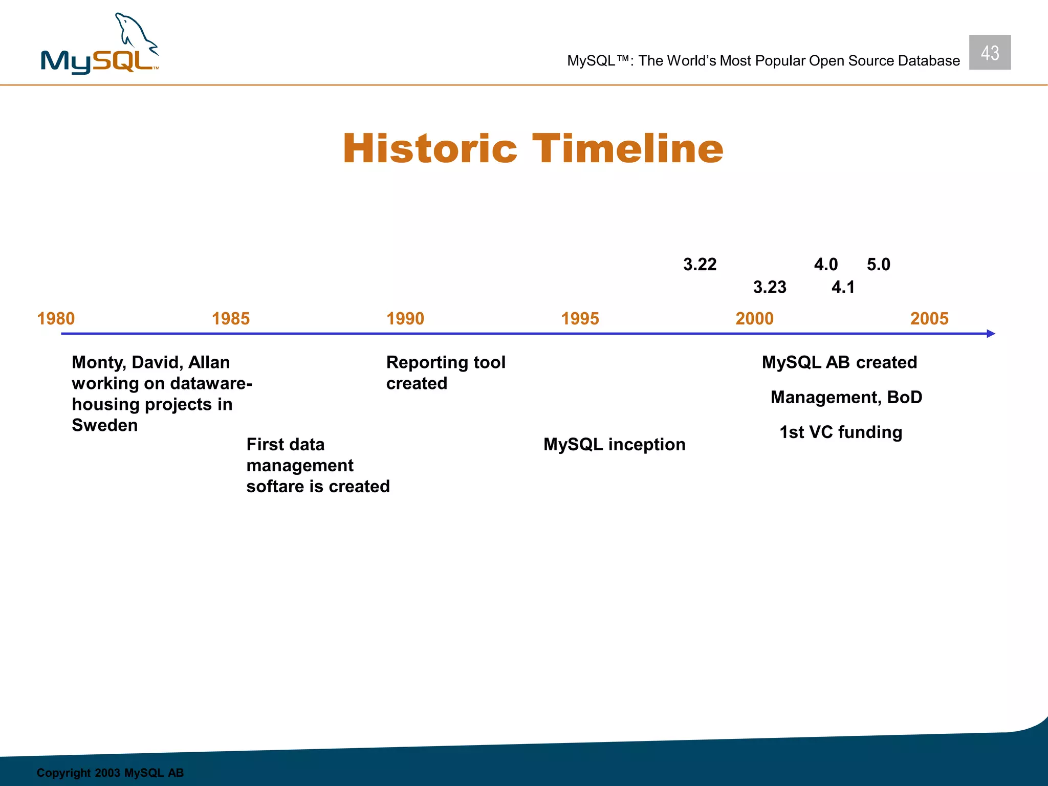 43MySQL™: The World’s Most Popular Open Source Database
Copyright 2003 MySQL AB
Historic Timeline
1980 1985 1990 1995 2000 2005
Monty, David, Allan
working on dataware-
housing projects in
Sweden
First data
management
softare is created
Reporting tool
created
MySQL inception
MySQL AB created
Management, BoD
1st VC funding
3.22
3.23
4.0
4.1
5.0
 