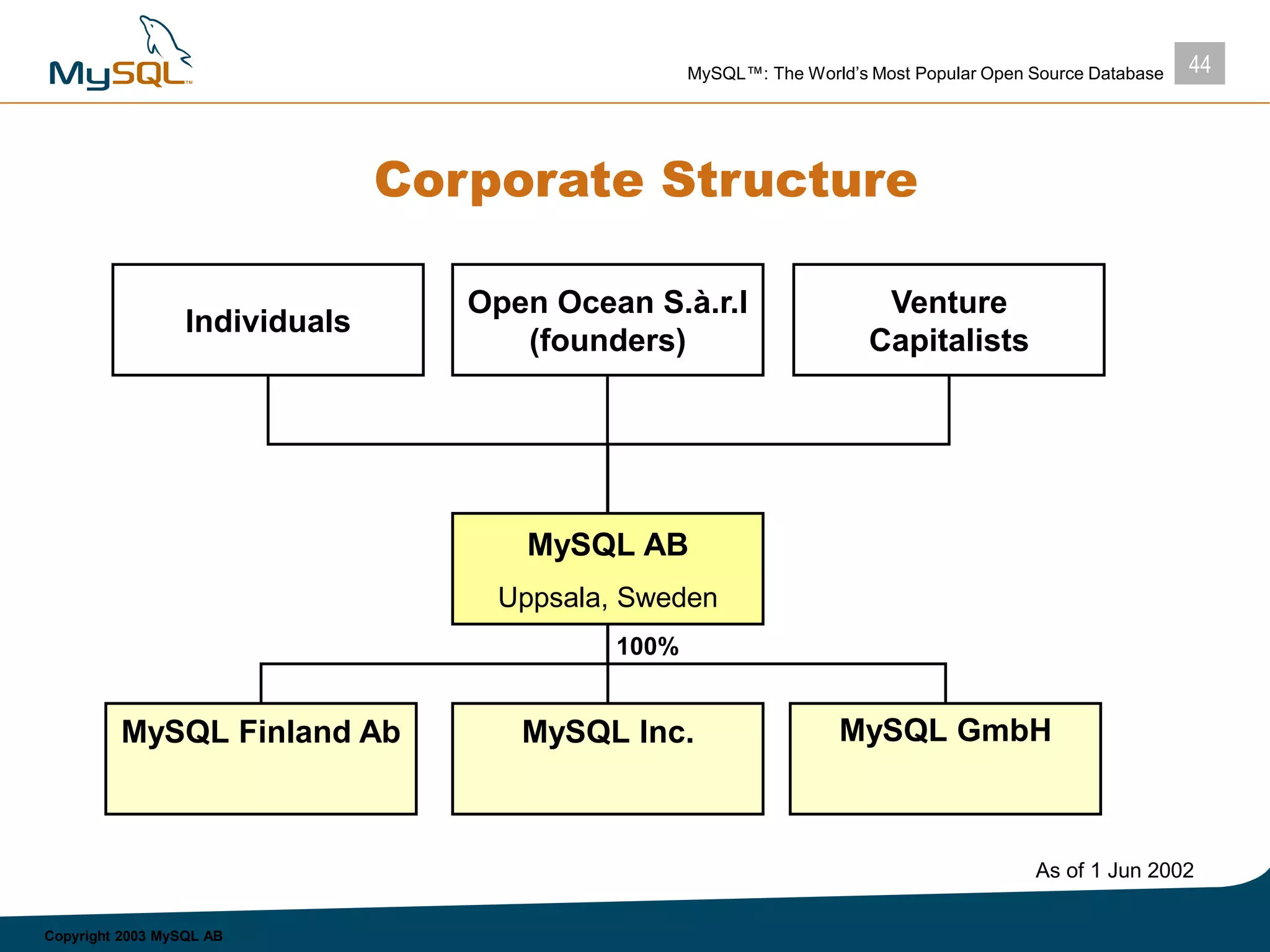 44MySQL™: The World’s Most Popular Open Source Database
Copyright 2003 MySQL AB
Corporate Structure
Open Ocean S.à.r.l
(founders)
MySQL AB
Uppsala, Sweden
MySQL Finland Ab MySQL Inc. MySQL GmbH
Venture
Capitalists
Individuals
100%
As of 1 Jun 2002
 