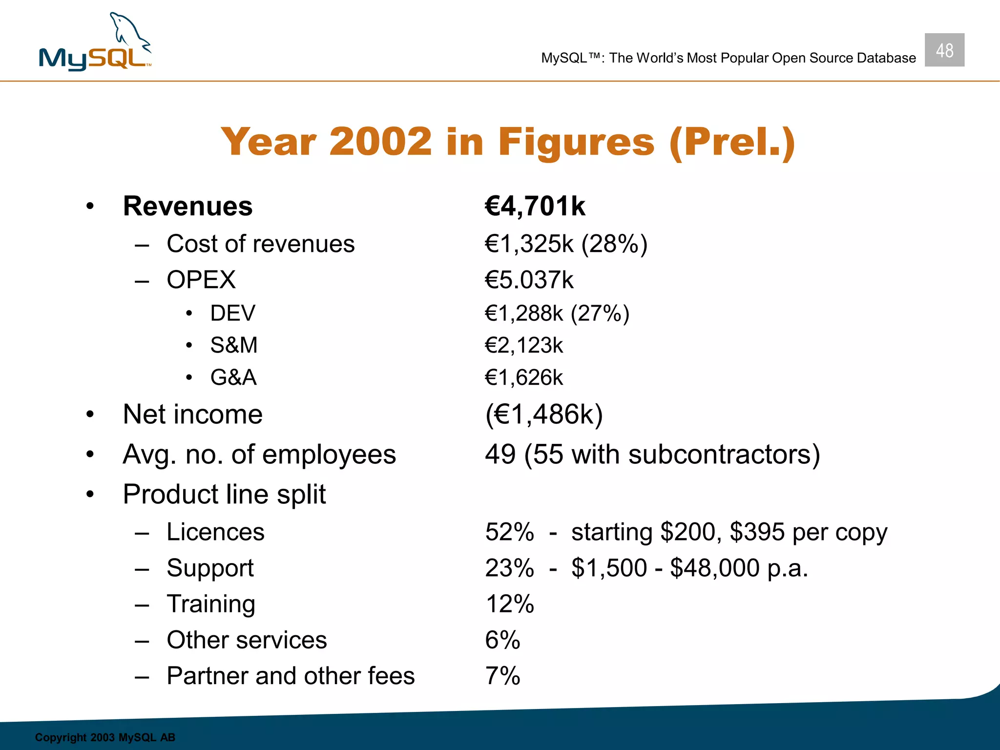 48MySQL™: The World’s Most Popular Open Source Database
Copyright 2003 MySQL AB
Year 2002 in Figures (Prel.)
• Revenues €4,701k
– Cost of revenues €1,325k (28%)
– OPEX €5.037k
• DEV €1,288k (27%)
• S&M €2,123k
• G&A €1,626k
• Net income (€1,486k)
• Avg. no. of employees 49 (55 with subcontractors)
• Product line split
– Licences 52% - starting $200, $395 per copy
– Support 23% - $1,500 - $48,000 p.a.
– Training 12%
– Other services 6%
– Partner and other fees 7%
 