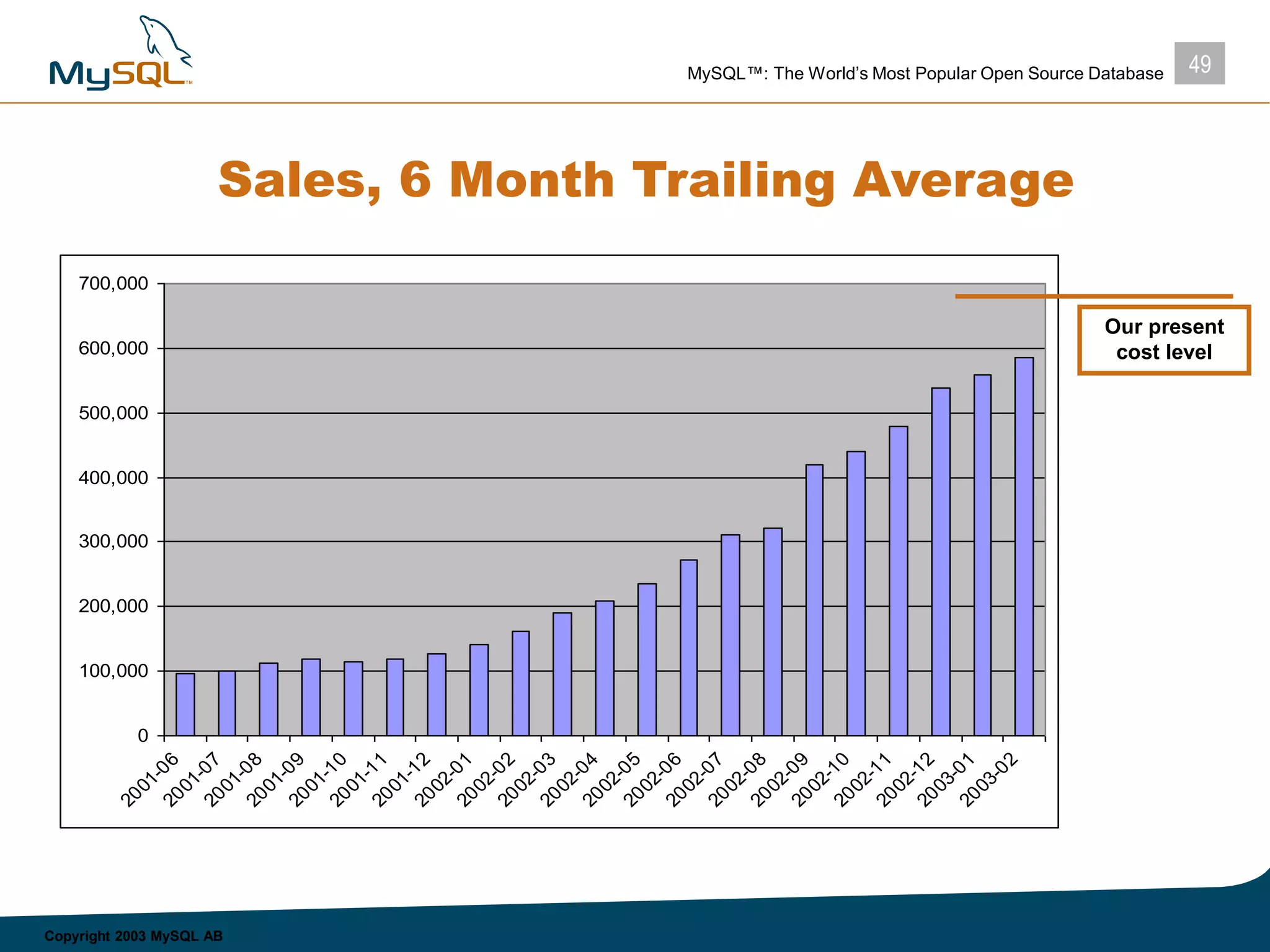 49MySQL™: The World’s Most Popular Open Source Database
Copyright 2003 MySQL AB
Sales, 6 Month Trailing Average
0
100,000
200,000
300,000
400,000
500,000
600,000
700,000
2001-062001-072001-082001-092001-102001-112001-122002-012002-022002-032002-042002-052002-062002-072002-082002-092002-102002-112002-122003-012003-02
Our present
cost level
 