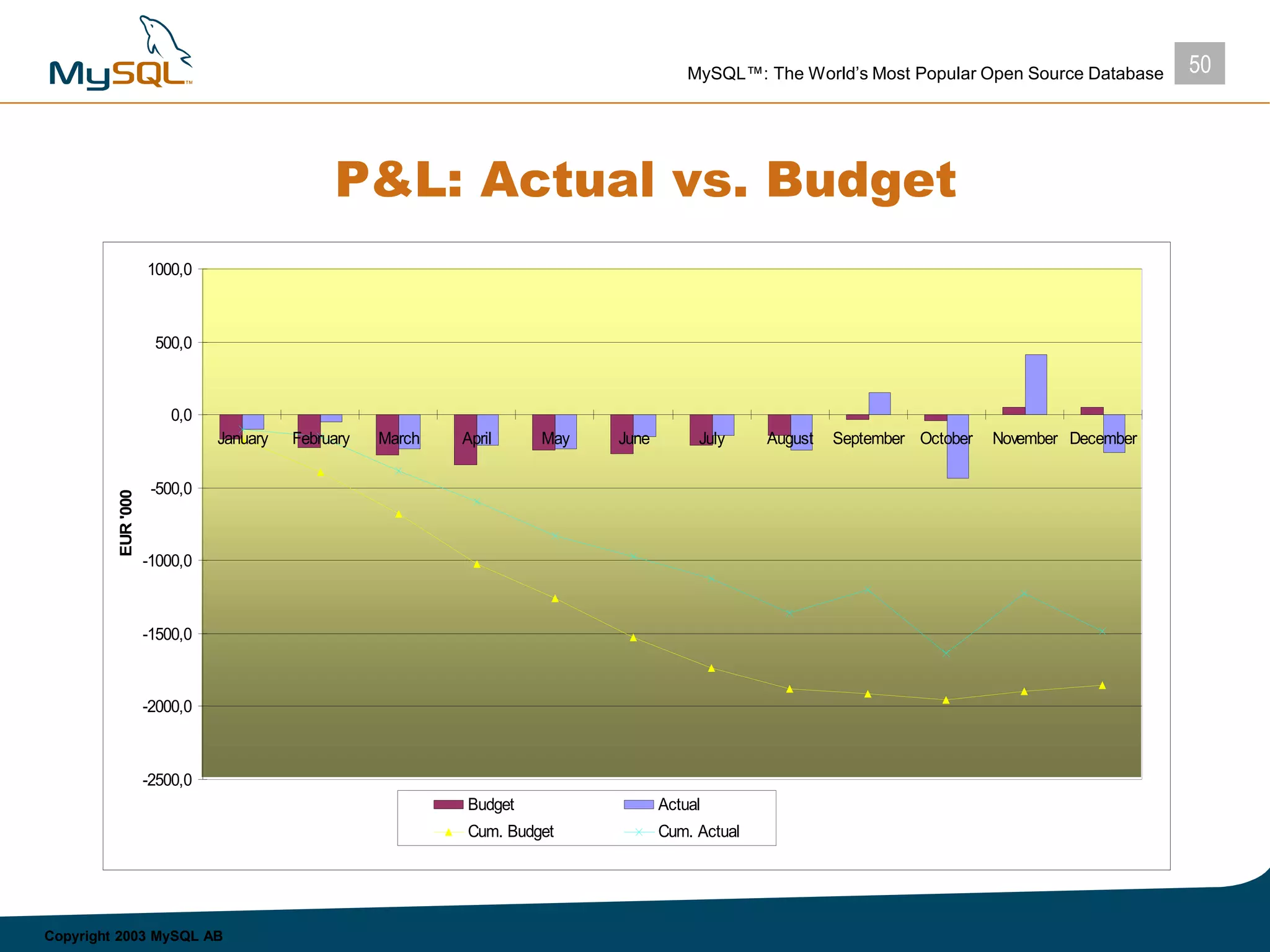 50MySQL™: The World’s Most Popular Open Source Database
Copyright 2003 MySQL AB
P&L: Actual vs. Budget
-2500,0
-2000,0
-1500,0
-1000,0
-500,0
0,0
500,0
1000,0
January February March April May June July August September October November December
Month
EUR'000
Budget Actual
Cum. Budget Cum. Actual
 