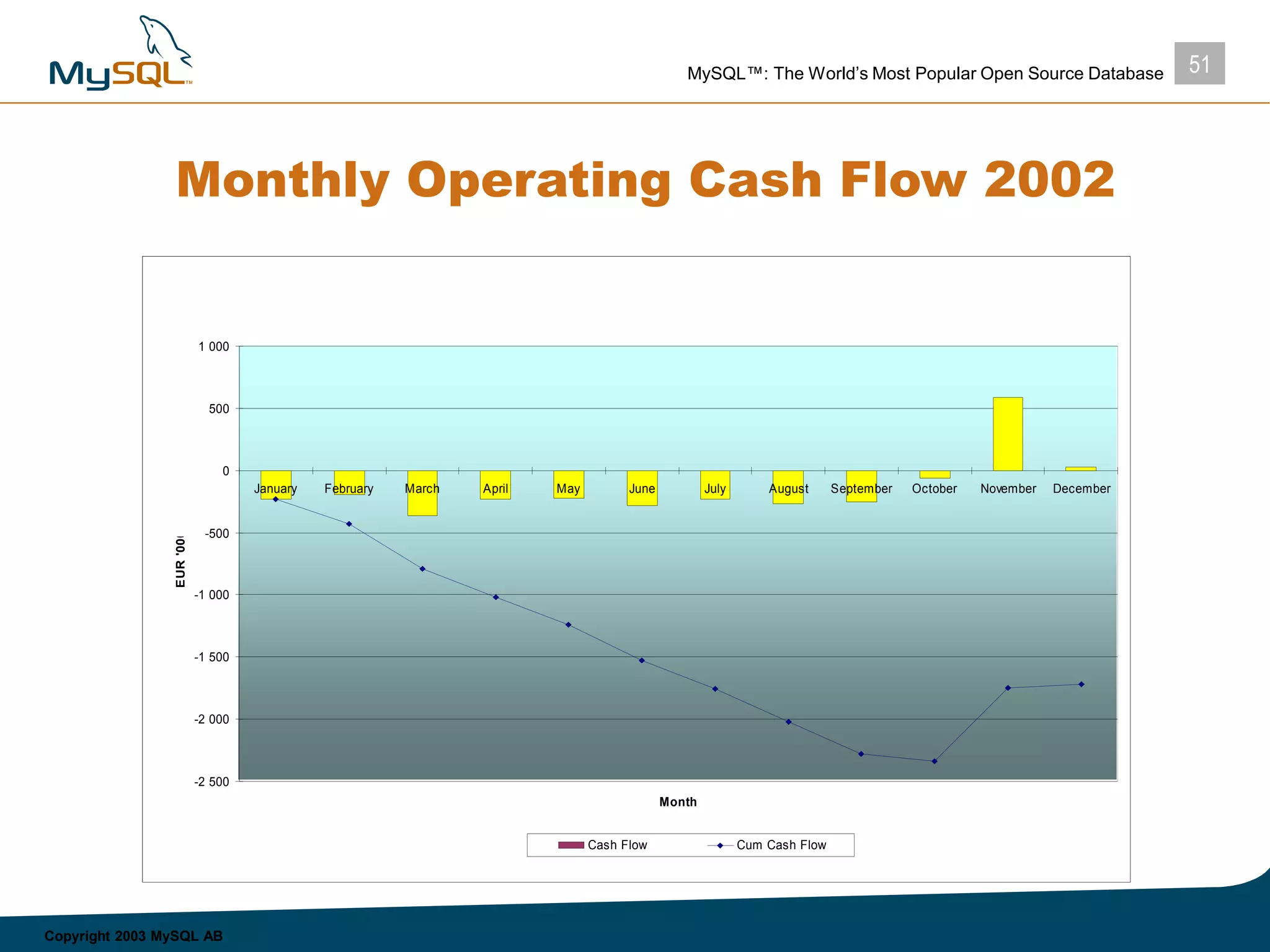 51MySQL™: The World’s Most Popular Open Source Database
Copyright 2003 MySQL AB
Monthly Operating Cash Flow 2002
-2 500
-2 000
-1 500
-1 000
-500
0
500
1 000
January February March April May June July August September October November December
Month
EUR'000
Cash Flow Cum Cash Flow
 