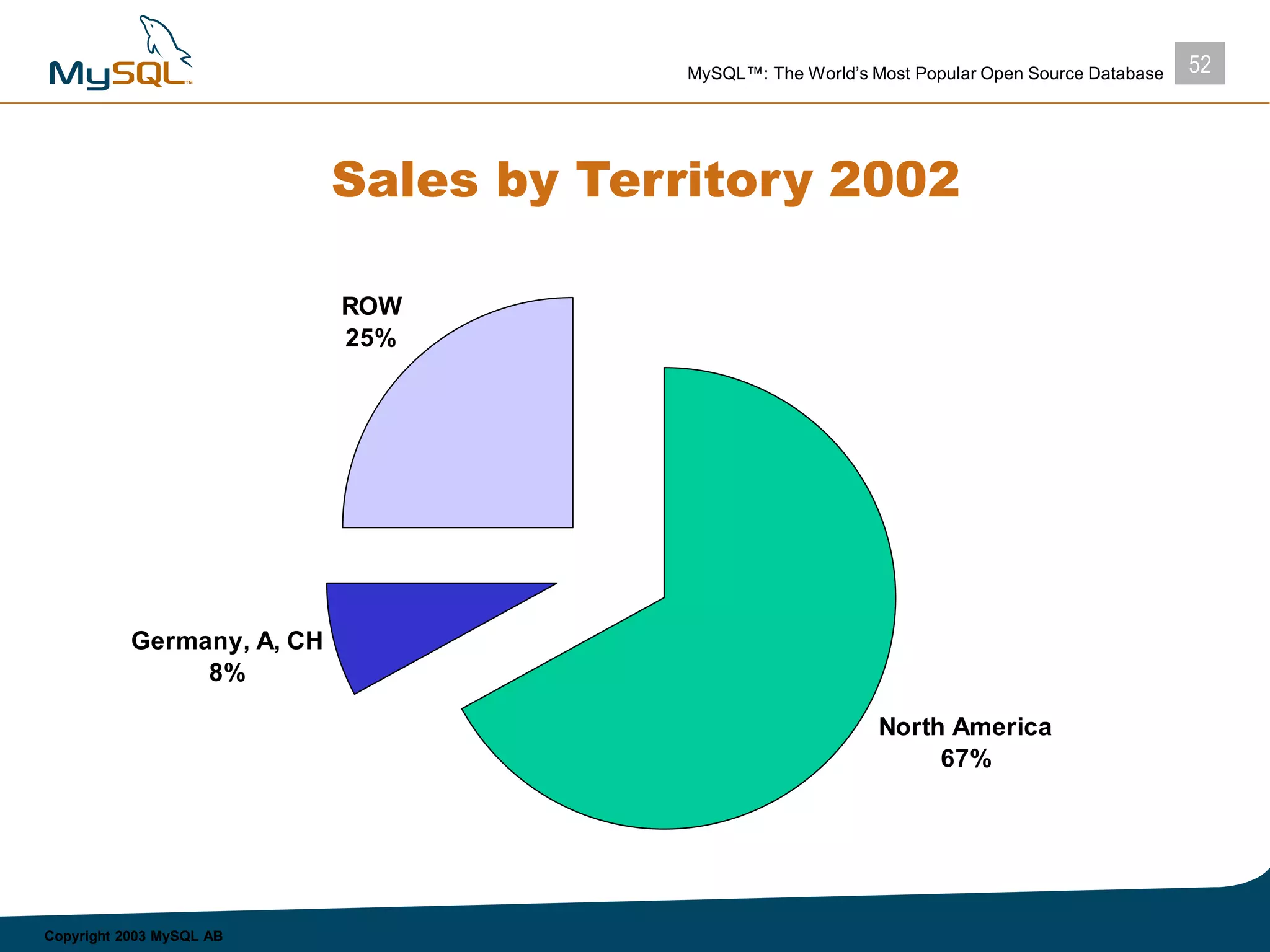 52MySQL™: The World’s Most Popular Open Source Database
Copyright 2003 MySQL AB
Sales by Territory 2002
ROW
25%
Germany, A, CH
8%
North America
67%
 