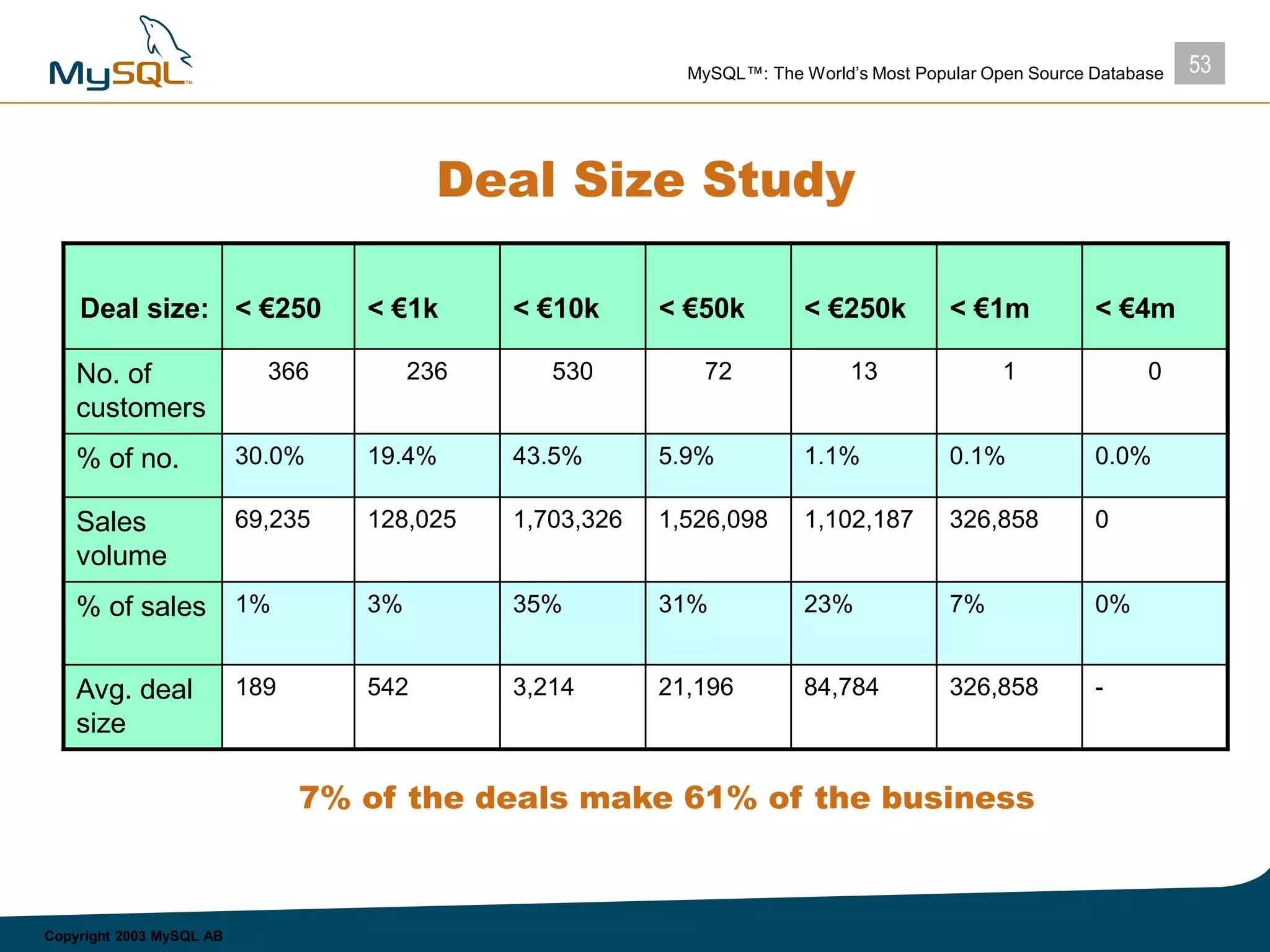 53MySQL™: The World’s Most Popular Open Source Database
Copyright 2003 MySQL AB
Deal Size Study
Deal size: < €250 < €1k < €10k < €50k < €250k < €1m < €4m
No. of
customers
366 236 530 72 13 1 0
% of no. 30.0% 19.4% 43.5% 5.9% 1.1% 0.1% 0.0%
Sales
volume
69,235 128,025 1,703,326 1,526,098 1,102,187 326,858 0
% of sales 1% 3% 35% 31% 23% 7% 0%
Avg. deal
size
189 542 3,214 21,196 84,784 326,858 -
7% of the deals make 61% of the business
 