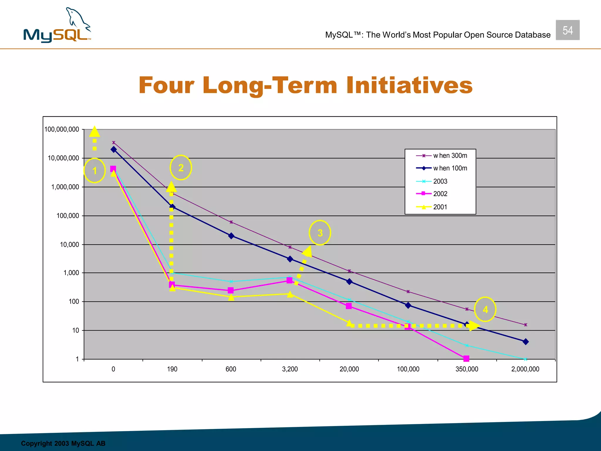 54MySQL™: The World’s Most Popular Open Source Database
Copyright 2003 MySQL AB
1
10
100
1,000
10,000
100,000
1,000,000
10,000,000
100,000,000
0 190 600 3,200 20,000 100,000 350,000 2,000,000
w hen 300m
w hen 100m
2003
2002
2001
Four Long-Term Initiatives
1 2
3
4
 