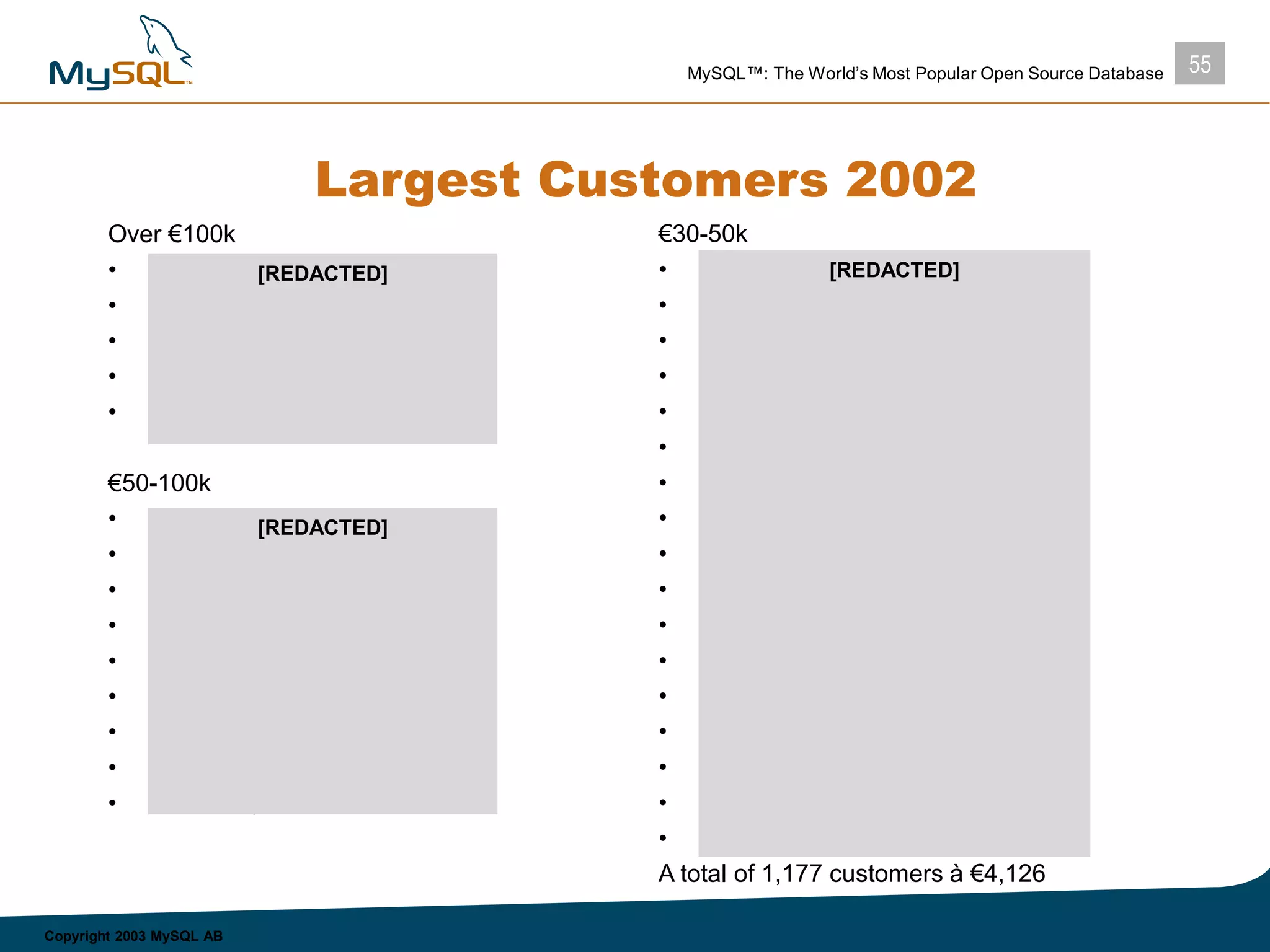 55MySQL™: The World’s Most Popular Open Source Database
Copyright 2003 MySQL AB
Largest Customers 2002
Over €100k
• Novell, Inc.
• Cisco Systems
• Veritas Software Inc.
• France Telecom
• Svenska Kulturfonden
€50-100k
• Hyperion Solutions Corp.
• Sabre, Inc.
• Sterling Commerce
• BMC Software, Inc.
• SoftAgency Co., Ltd.
• Amphus
• AutoSkill International Inc.
• Hummingbird Ltd
• Earthlink, Inc.
€30-50k
• Graco, Inc.
• Volvo
• EMC
• Avocent International Ltd.
• Tekelec
• Precise Software Solutions
• Funworld ag
• Pathfire Inc.
• Kasenna, Inc.
• De La Rue Cash Systems
• Alcatel
• Gamma Technologies Inc.
• Iteration, Inc.
• Rackspace
• DeepMetrix Corporation
• Blueworld
• Hewlett Packard
A total of 1,177 customers à €4,126
[REDACTED]
[REDACTED]
[REDACTED]
 
