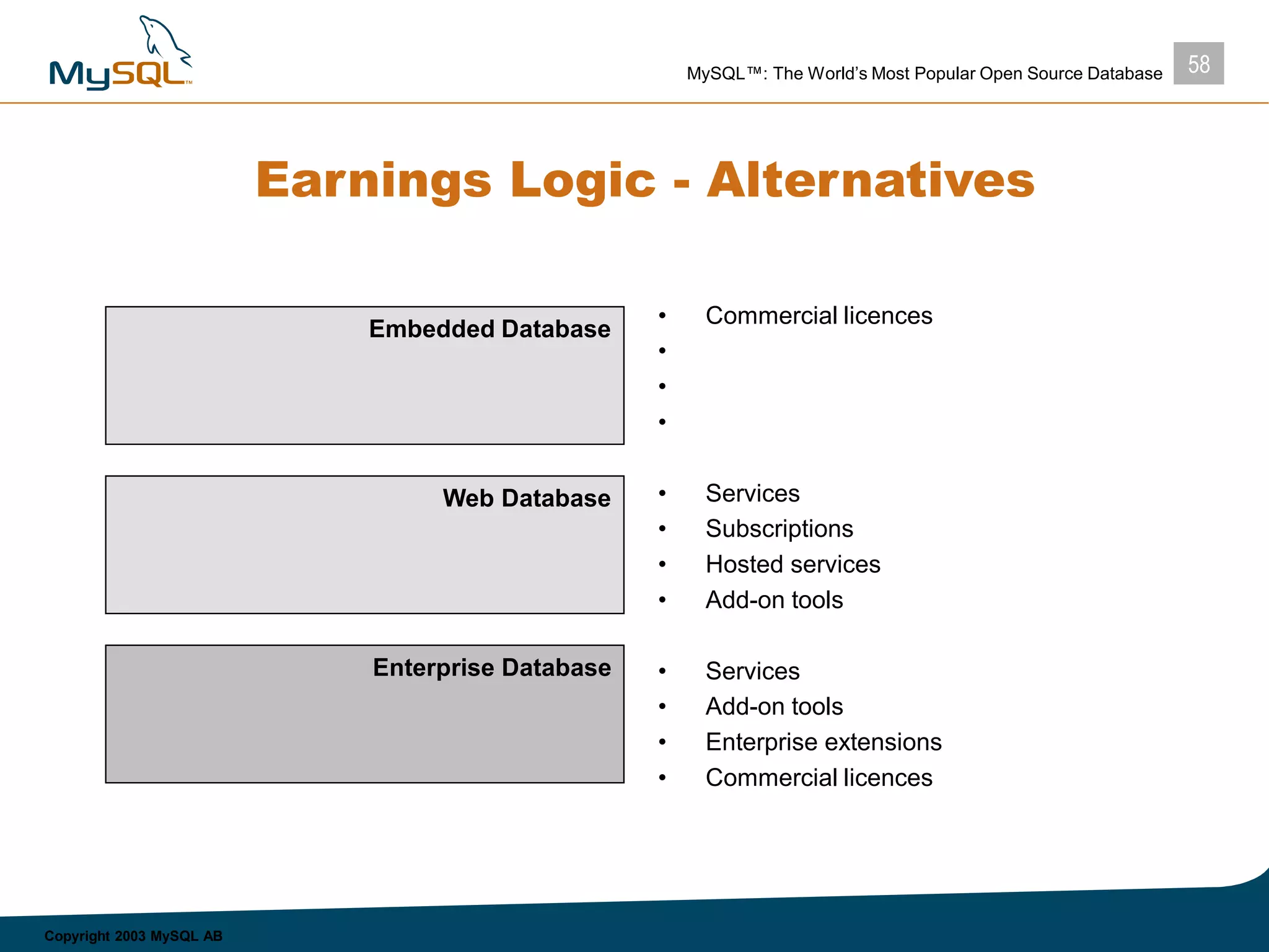 58MySQL™: The World’s Most Popular Open Source Database
Copyright 2003 MySQL AB
Earnings Logic - Alternatives
• Commercial licences
•
•
•
• Services
• Subscriptions
• Hosted services
• Add-on tools
• Services
• Add-on tools
• Enterprise extensions
• Commercial licences
Embedded Database
Web Database
Enterprise Database
 
