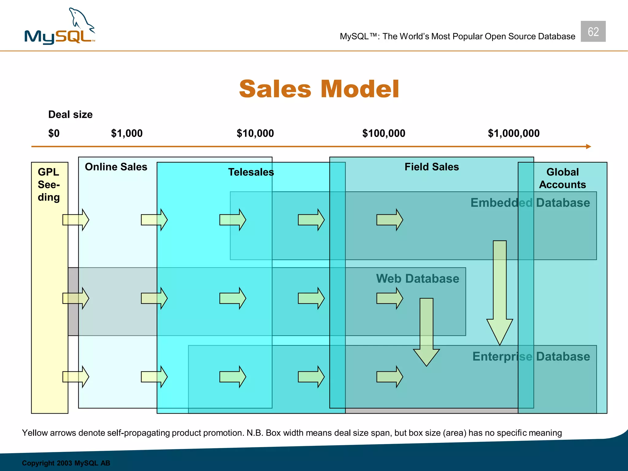 62MySQL™: The World’s Most Popular Open Source Database
Copyright 2003 MySQL AB
Sales Model
Embedded Database
Web Database
Enterprise Database
Deal size
$0 $1,000 $10,000 $100,000 $1,000,000
Online Sales
Telesales
Field Sales
GPL
See-
ding
Yellow arrows denote self-propagating product promotion. N.B. Box width means deal size span, but box size (area) has no specific meaning
Global
Accounts
 