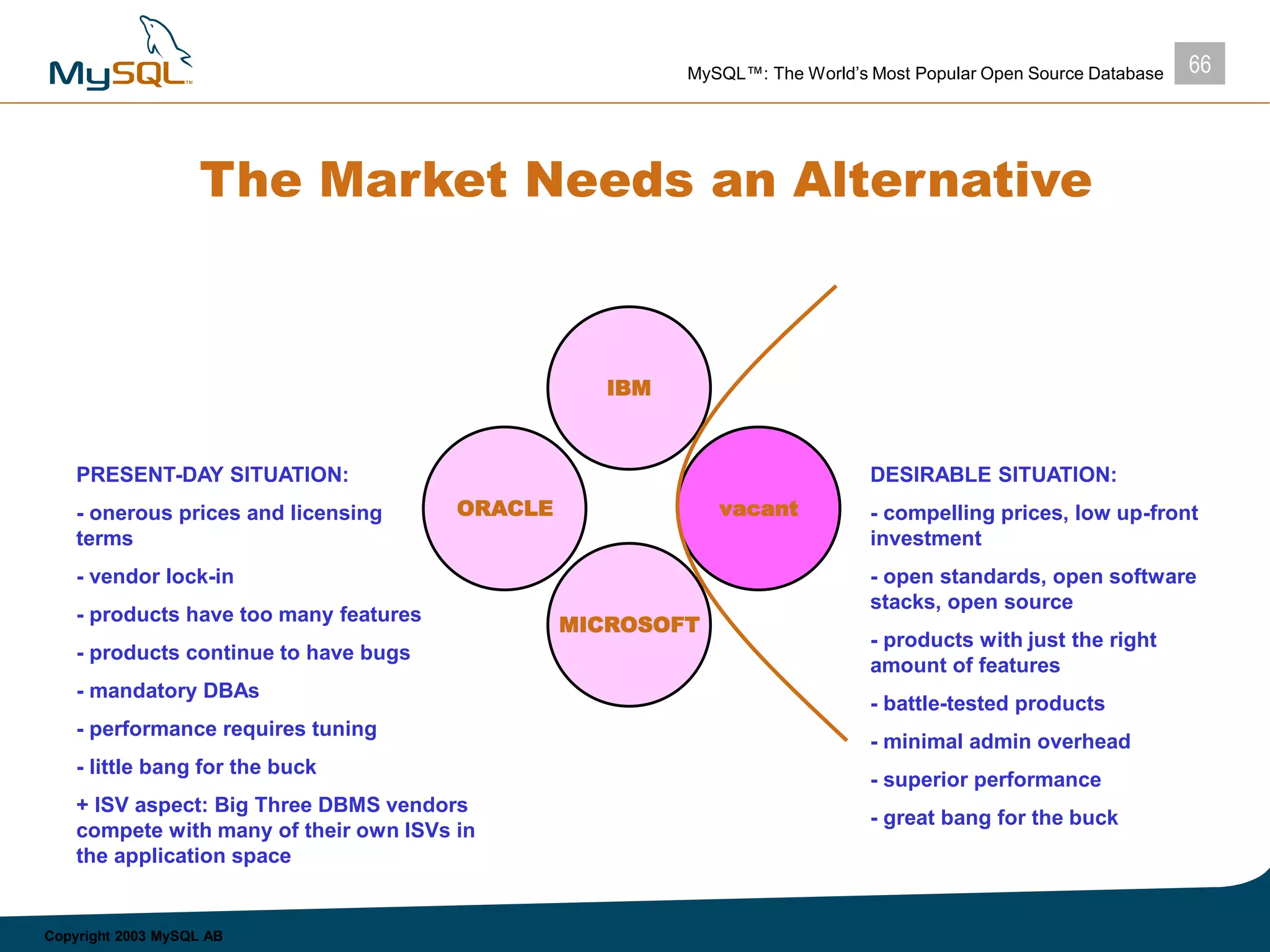 66MySQL™: The World’s Most Popular Open Source Database
Copyright 2003 MySQL AB
The Market Needs an Alternative
ORACLE
IBM
MICROSOFT
vacant
PRESENT-DAY SITUATION:
- onerous prices and licensing
terms
- vendor lock-in
- products have too many features
- products continue to have bugs
- mandatory DBAs
- performance requires tuning
- little bang for the buck
+ ISV aspect: Big Three DBMS vendors
compete with many of their own ISVs in
the application space
DESIRABLE SITUATION:
- compelling prices, low up-front
investment
- open standards, open software
stacks, open source
- products with just the right
amount of features
- battle-tested products
- minimal admin overhead
- superior performance
- great bang for the buck
 