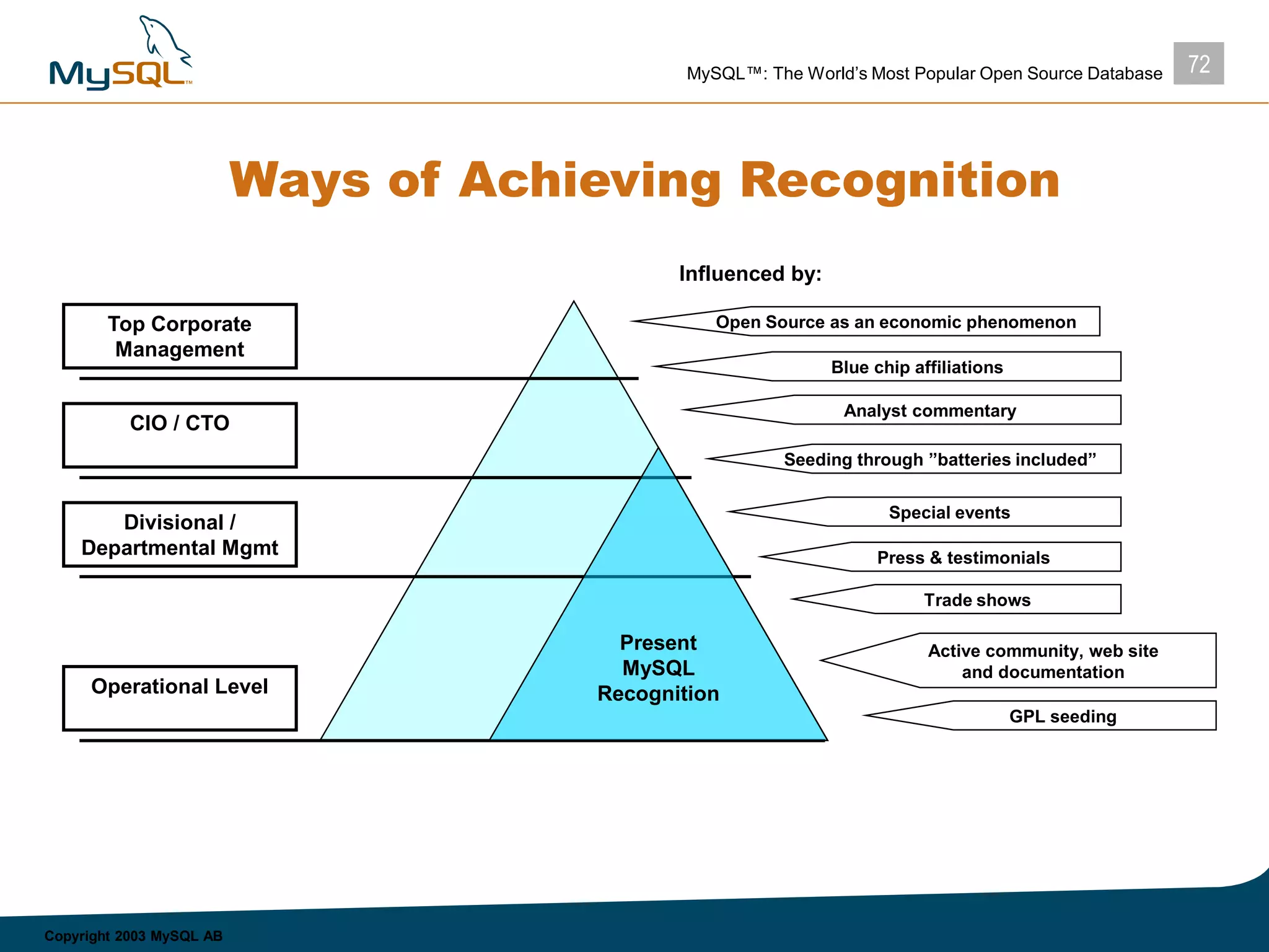 72MySQL™: The World’s Most Popular Open Source Database
Copyright 2003 MySQL AB
Ways of Achieving Recognition
Top Corporate
Management
CIO / CTO
Divisional /
Departmental Mgmt
Operational Level
Present
MySQL
Recognition
GPL seeding
Analyst commentary
Blue chip affiliations
Active community, web site
and documentation
Press & testimonials
Special events
Trade shows
Influenced by:
Seeding through ”batteries included”
Open Source as an economic phenomenon
 