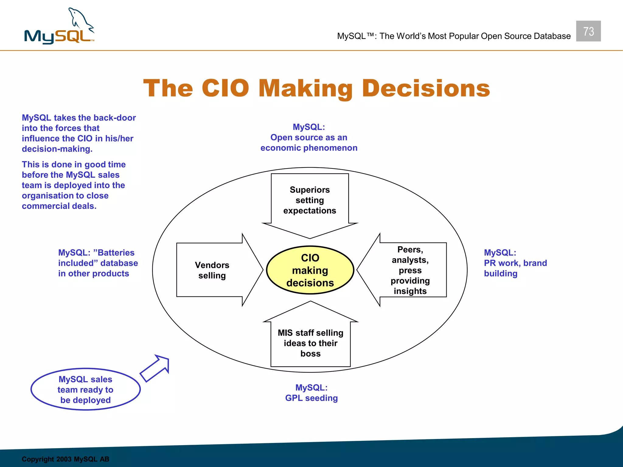 73MySQL™: The World’s Most Popular Open Source Database
Copyright 2003 MySQL AB
The CIO Making Decisions
CIO
making
decisions
MIS staff selling
ideas to their
boss
Superiors
setting
expectations
Vendors
selling
Peers,
analysts,
press
providing
insights
MySQL:
GPL seeding
MySQL:
Open source as an
economic phenomenon
MySQL: ”Batteries
included” database
in other products
MySQL:
PR work, brand
building
MySQL takes the back-door
into the forces that
influence the CIO in his/her
decision-making.
This is done in good time
before the MySQL sales
team is deployed into the
organisation to close
commercial deals.
MySQL sales
team ready to
be deployed
 