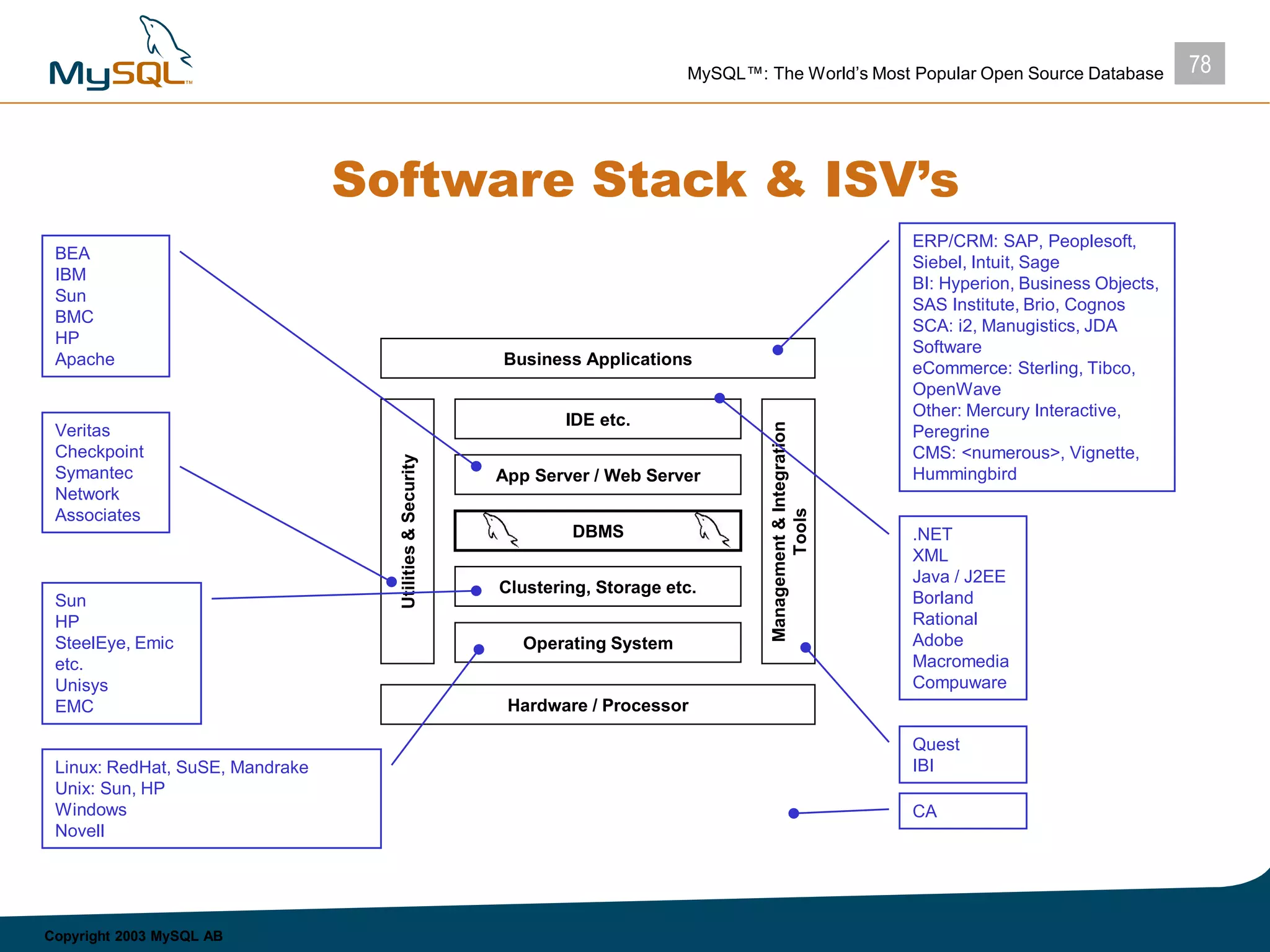 78MySQL™: The World’s Most Popular Open Source Database
Copyright 2003 MySQL AB
Software Stack & ISV’s
Operating System
DBMS
App Server / Web Server
IDE etc.
Clustering, Storage etc.
Utilities&Security
Management&Integration
Tools
Business Applications
Hardware / Processor
ERP/CRM: SAP, Peoplesoft,
Siebel, Intuit, Sage
BI: Hyperion, Business Objects,
SAS Institute, Brio, Cognos
SCA: i2, Manugistics, JDA
Software
eCommerce: Sterling, Tibco,
OpenWave
Other: Mercury Interactive,
Peregrine
CMS: <numerous>, Vignette,
Hummingbird
.NET
XML
Java / J2EE
Borland
Rational
Adobe
Macromedia
Compuware
Quest
IBI
Veritas
Checkpoint
Symantec
Network
Associates
BEA
IBM
Sun
BMC
HP
Apache
Sun
HP
SteelEye, Emic
etc.
Unisys
EMC
Linux: RedHat, SuSE, Mandrake
Unix: Sun, HP
Windows
Novell
CA
 