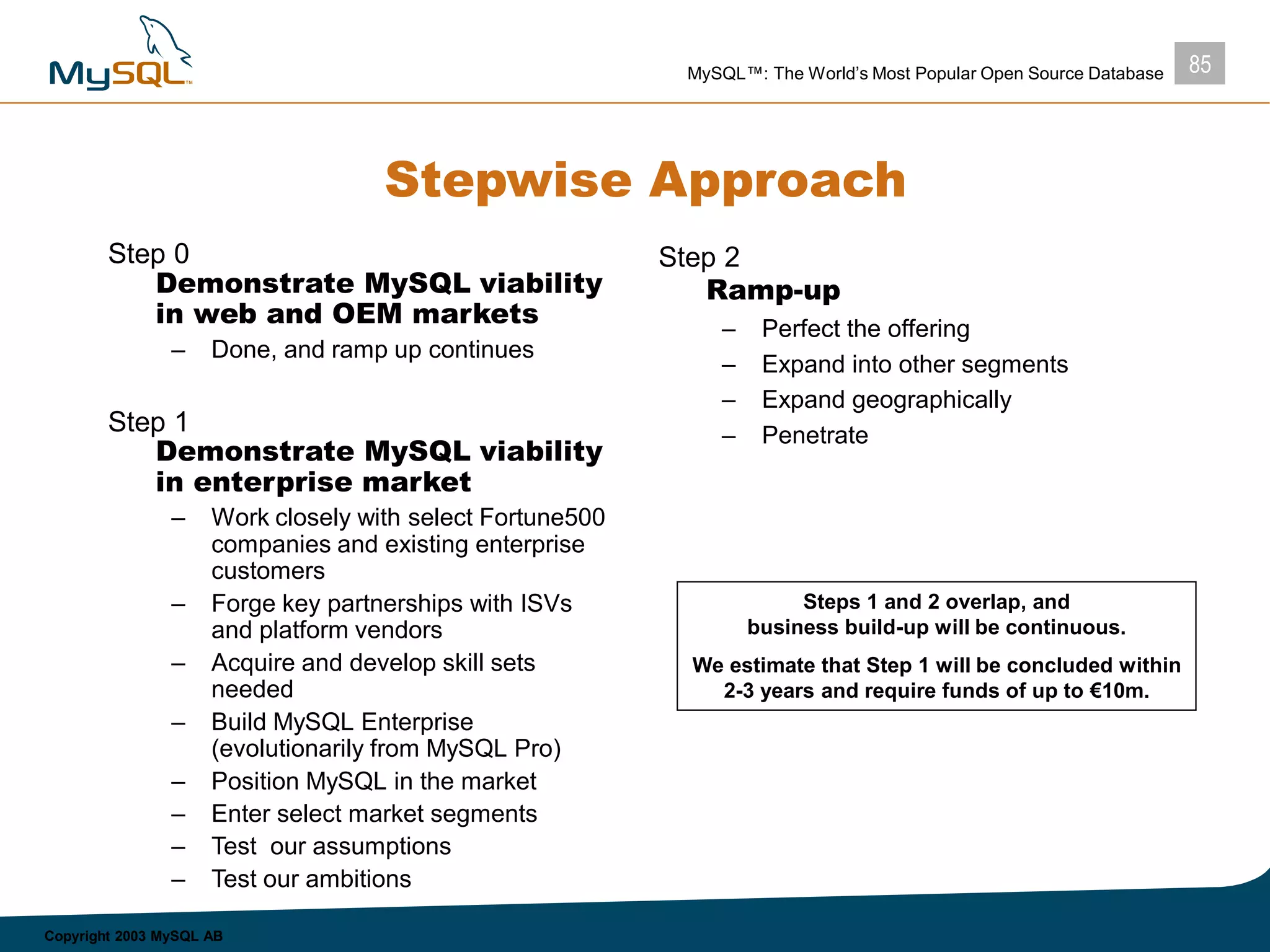 85MySQL™: The World’s Most Popular Open Source Database
Copyright 2003 MySQL AB
Stepwise Approach
Step 0
Demonstrate MySQL viability
in web and OEM markets
– Done, and ramp up continues
Step 1
Demonstrate MySQL viability
in enterprise market
– Work closely with select Fortune500
companies and existing enterprise
customers
– Forge key partnerships with ISVs
and platform vendors
– Acquire and develop skill sets
needed
– Build MySQL Enterprise
(evolutionarily from MySQL Pro)
– Position MySQL in the market
– Enter select market segments
– Test our assumptions
– Test our ambitions
Step 2
Ramp-up
– Perfect the offering
– Expand into other segments
– Expand geographically
– Penetrate
Steps 1 and 2 overlap, and
business build-up will be continuous.
We estimate that Step 1 will be concluded within
2-3 years and require funds of up to €10m.
 