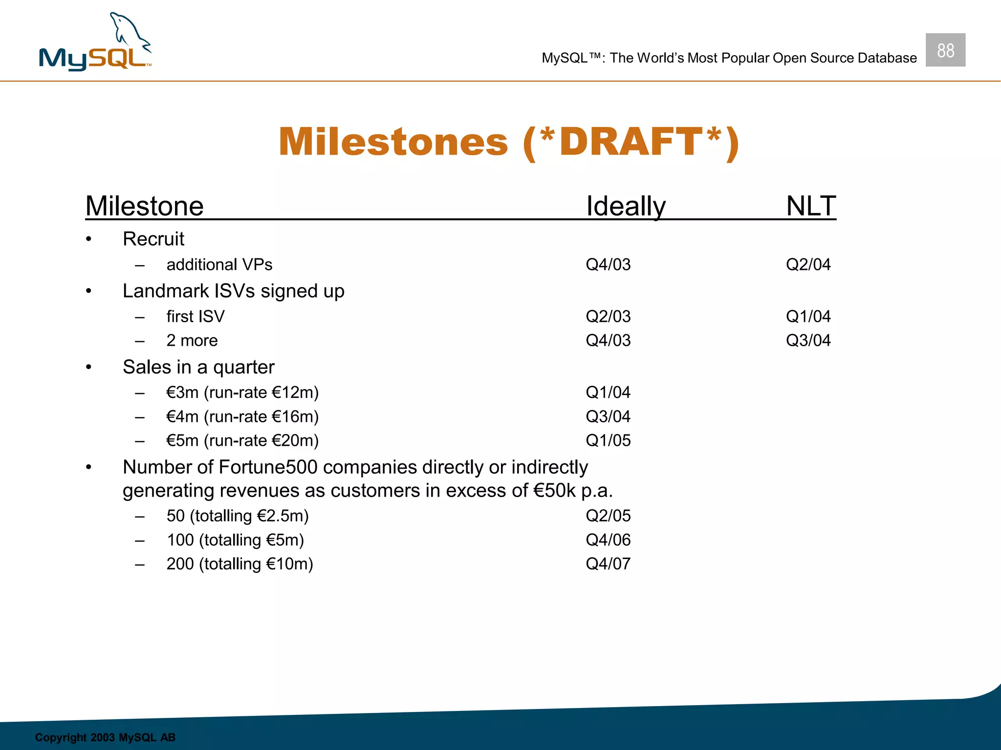 88MySQL™: The World’s Most Popular Open Source Database
Copyright 2003 MySQL AB
Milestones (*DRAFT*)
Milestone Ideally NLT
• Recruit
– additional VPs Q4/03 Q2/04
• Landmark ISVs signed up
– first ISV Q2/03 Q1/04
– 2 more Q4/03 Q3/04
• Sales in a quarter
– €3m (run-rate €12m) Q1/04
– €4m (run-rate €16m) Q3/04
– €5m (run-rate €20m) Q1/05
• Number of Fortune500 companies directly or indirectly
generating revenues as customers in excess of €50k p.a.
– 50 (totalling €2.5m) Q2/05
– 100 (totalling €5m) Q4/06
– 200 (totalling €10m) Q4/07
 