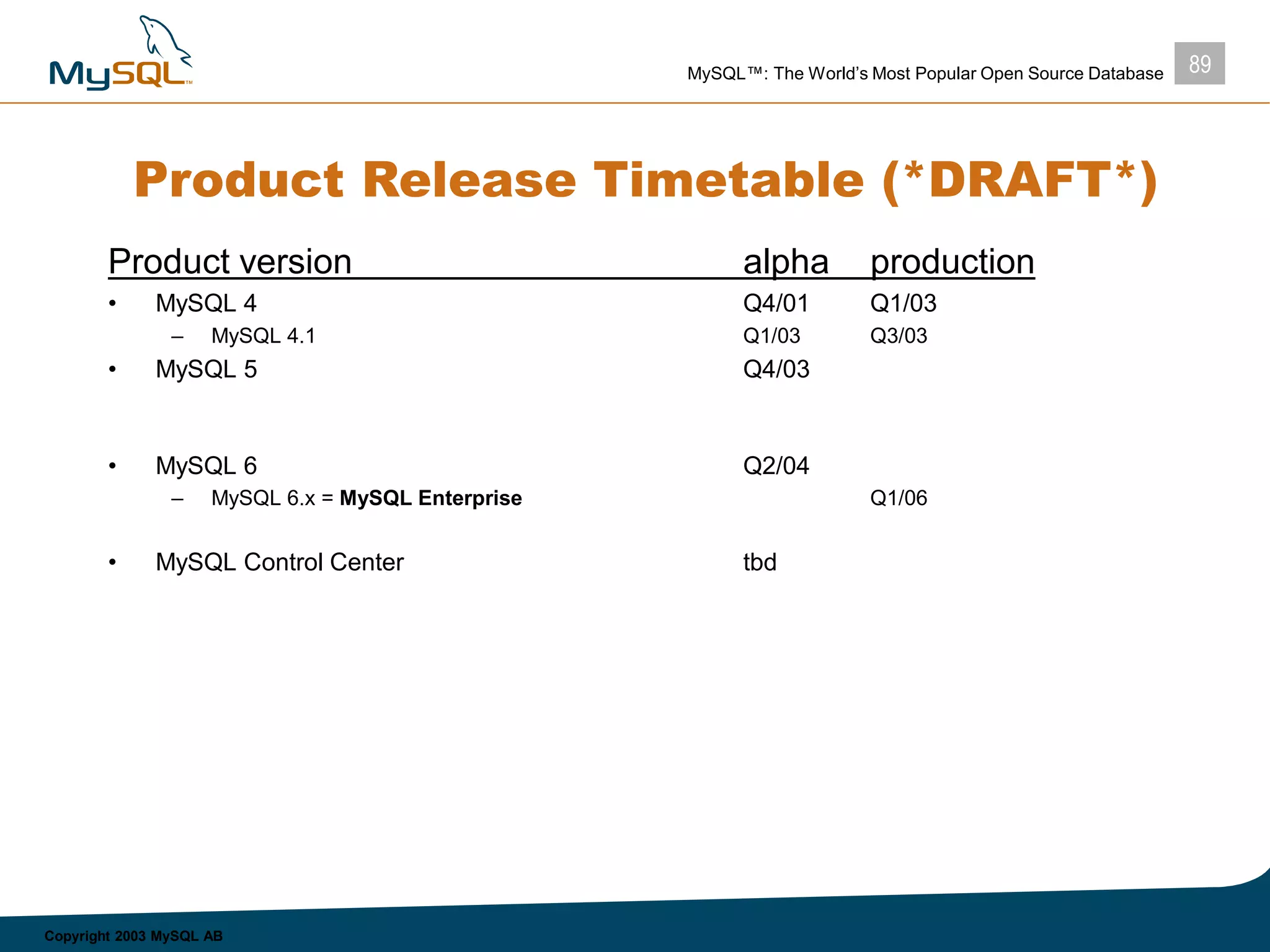 89MySQL™: The World’s Most Popular Open Source Database
Copyright 2003 MySQL AB
Product Release Timetable (*DRAFT*)
Product version alpha production
• MySQL 4 Q4/01 Q1/03
– MySQL 4.1 Q1/03 Q3/03
• MySQL 5 Q4/03
• MySQL 6 Q2/04
– MySQL 6.x = MySQL Enterprise Q1/06
• MySQL Control Center tbd
 