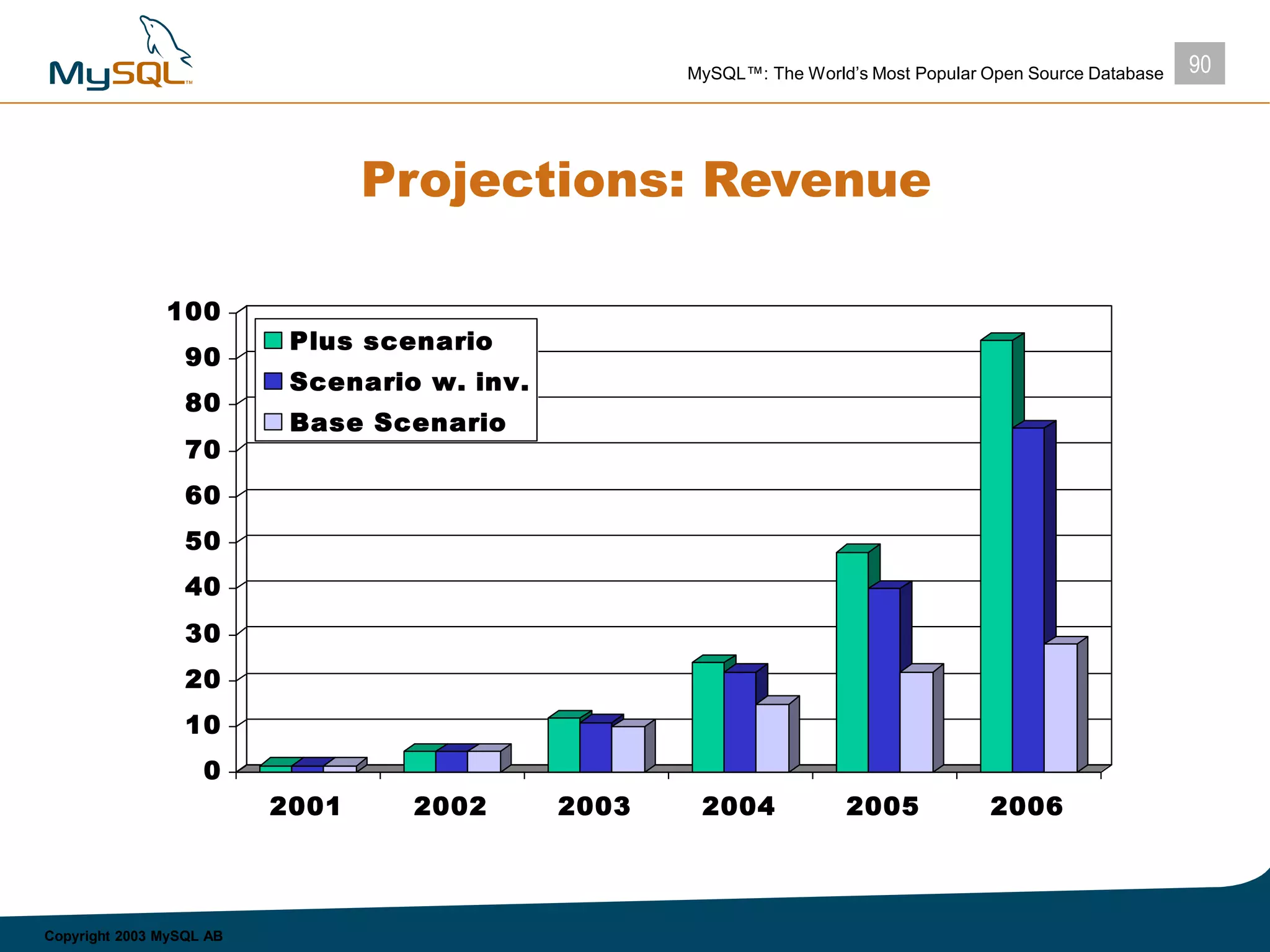 90MySQL™: The World’s Most Popular Open Source Database
Copyright 2003 MySQL AB
Projections: Revenue
0
10
20
30
40
50
60
70
80
90
100
2001 2002 2003 2004 2005 2006
Plus scenario
Scenario w. inv.
Base Scenario
 