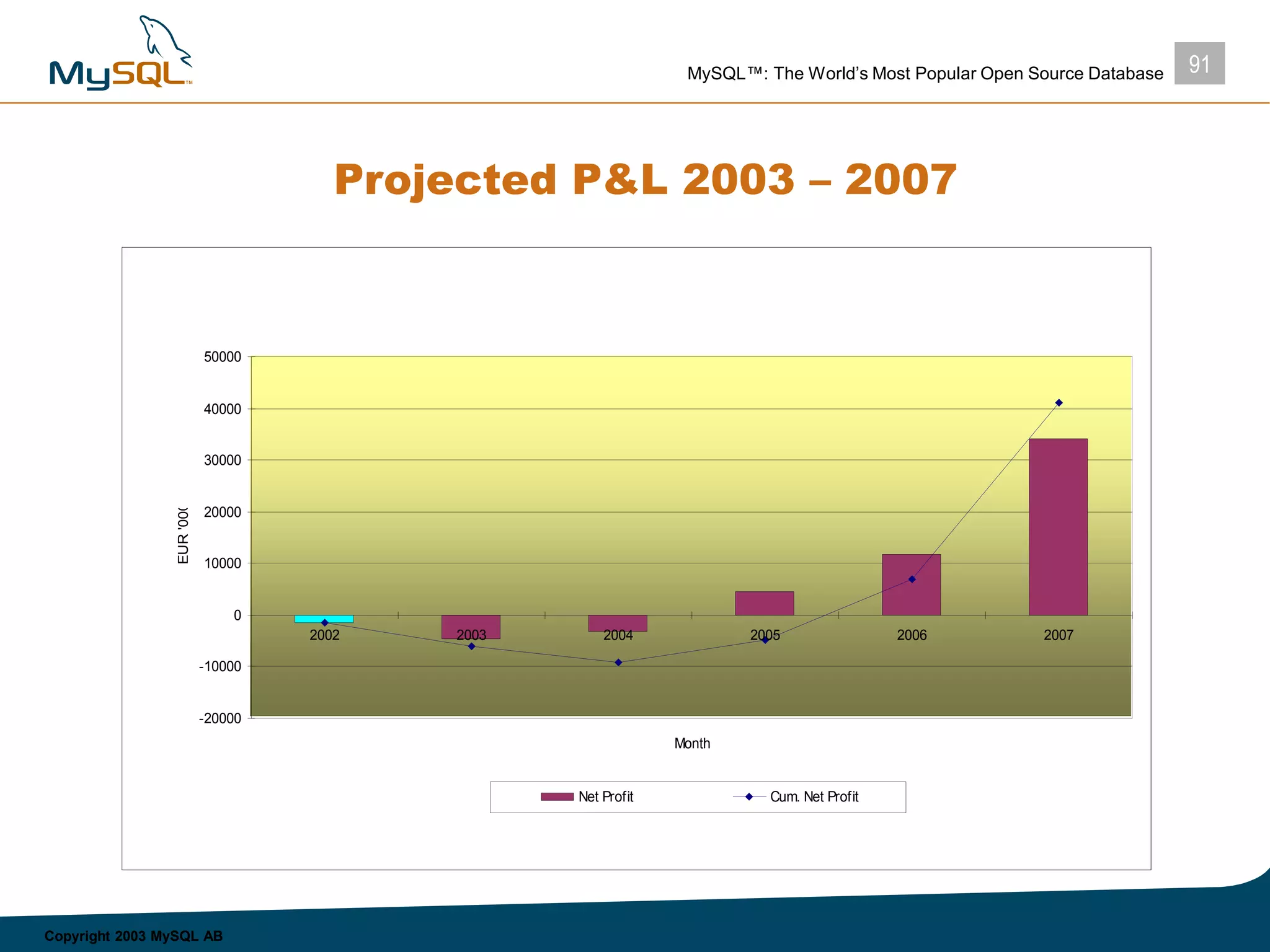 91MySQL™: The World’s Most Popular Open Source Database
Copyright 2003 MySQL AB
Projected P&L 2003 – 2007
-20000
-10000
0
10000
20000
30000
40000
50000
2002 2003 2004 2005 2006 2007
Month
EUR'000
Net Profit Cum. Net Profit
 