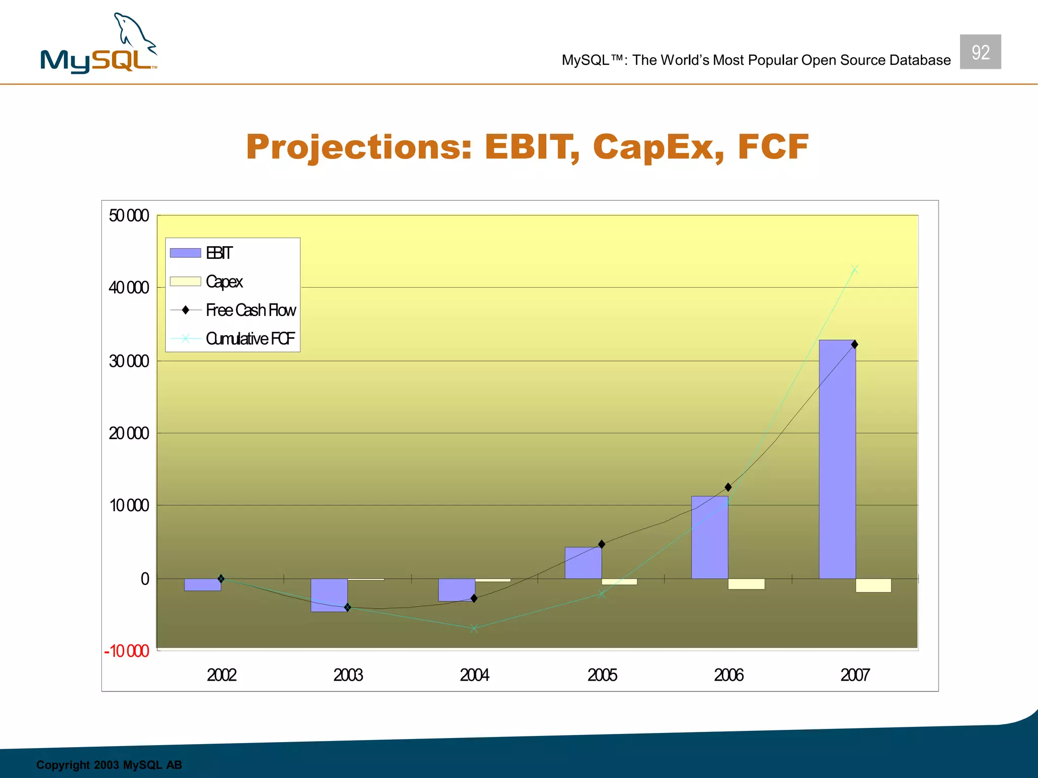92MySQL™: The World’s Most Popular Open Source Database
Copyright 2003 MySQL AB
Projections: EBIT, CapEx, FCF
-10000
0
10000
20000
30000
40000
50000
2002 2003 2004 2005 2006 2007
EBIT
Capex
FreeCashFlow
CumulativeFCF
 