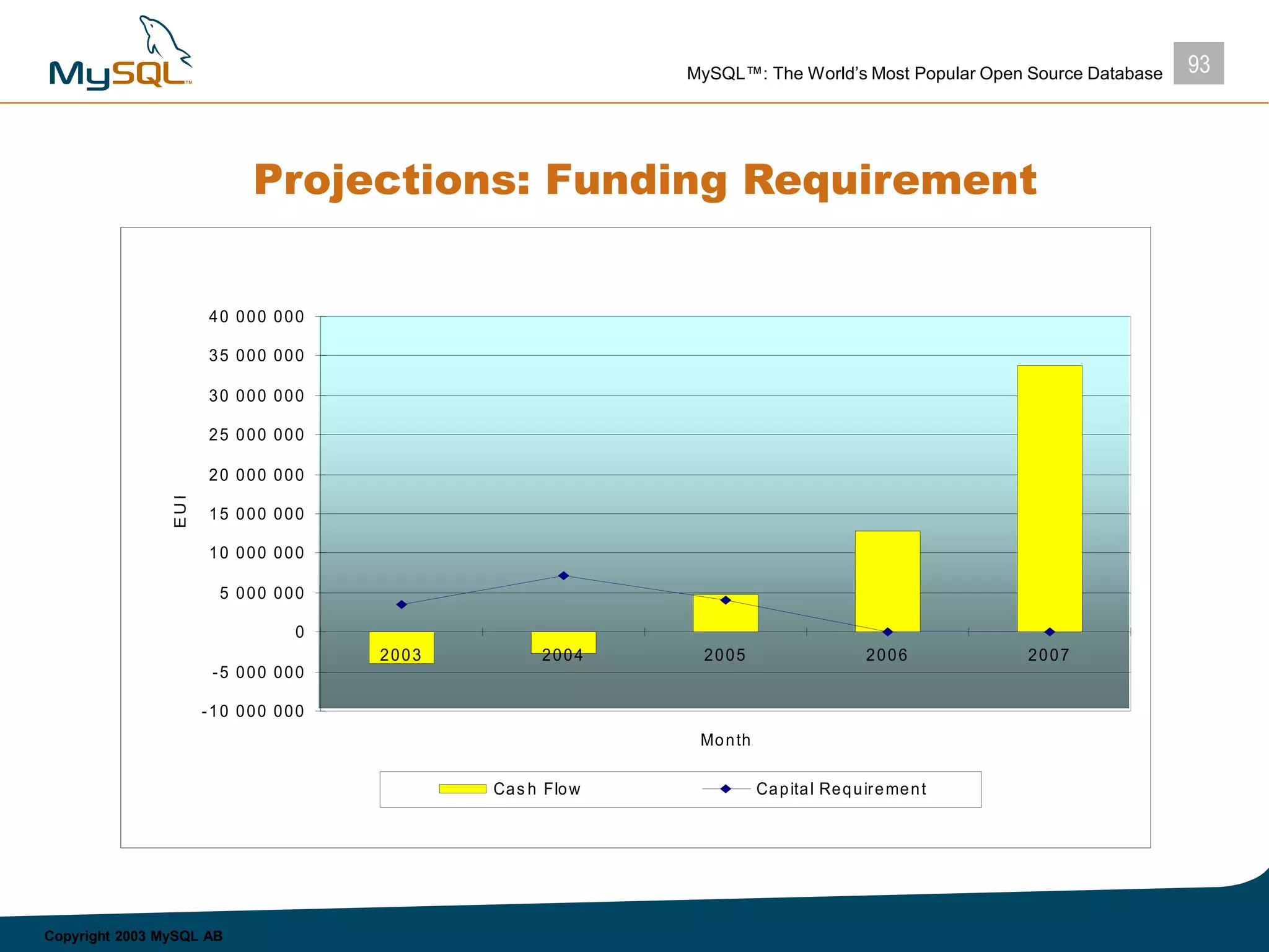 93MySQL™: The World’s Most Popular Open Source Database
Copyright 2003 MySQL AB
Projections: Funding Requirement
-10 000 000
-5 000 000
0
5 000 000
10 000 000
15 000 000
20 000 000
25 000 000
30 000 000
35 000 000
40 000 000
2003 2004 2005 2006 2007
Month
EUR
Cas h Flow Capital Requirement
 